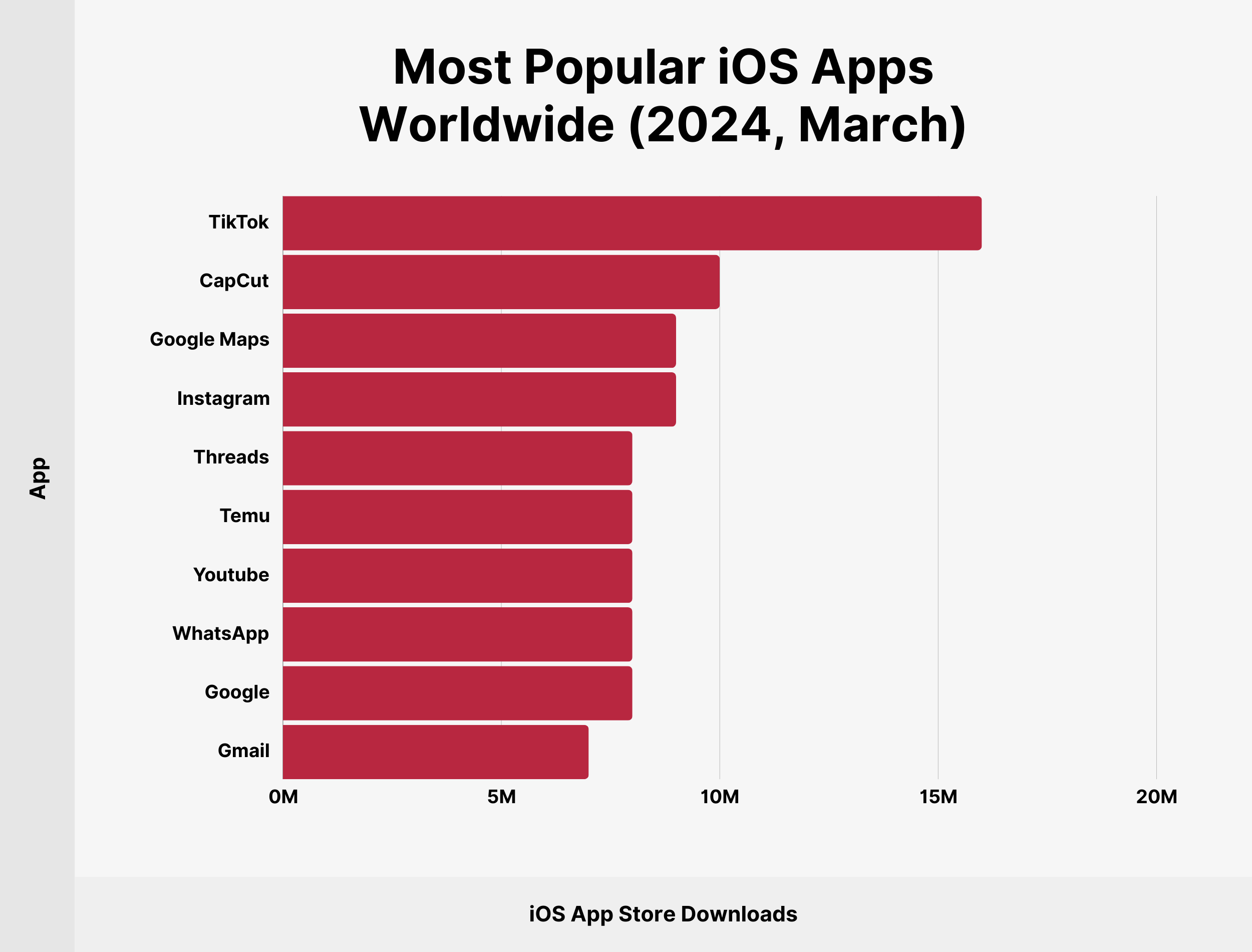Most Popular iOS Apps Worldwide (2024, March)