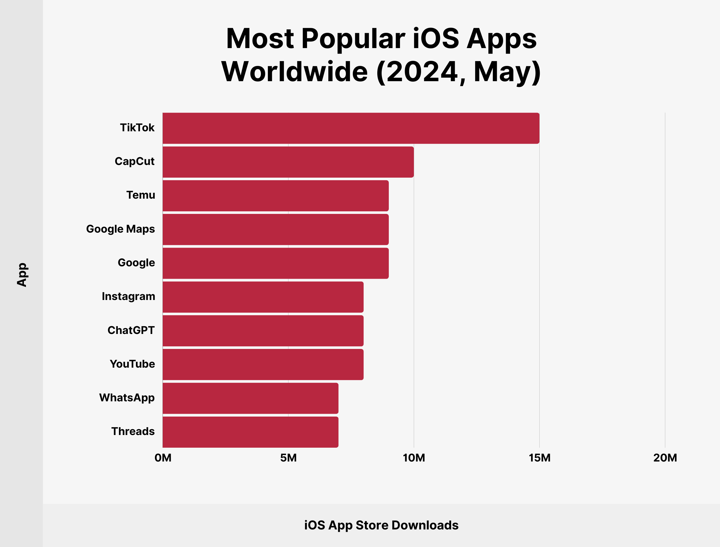 Most Popular iOS Apps Worldwide (2024, May)