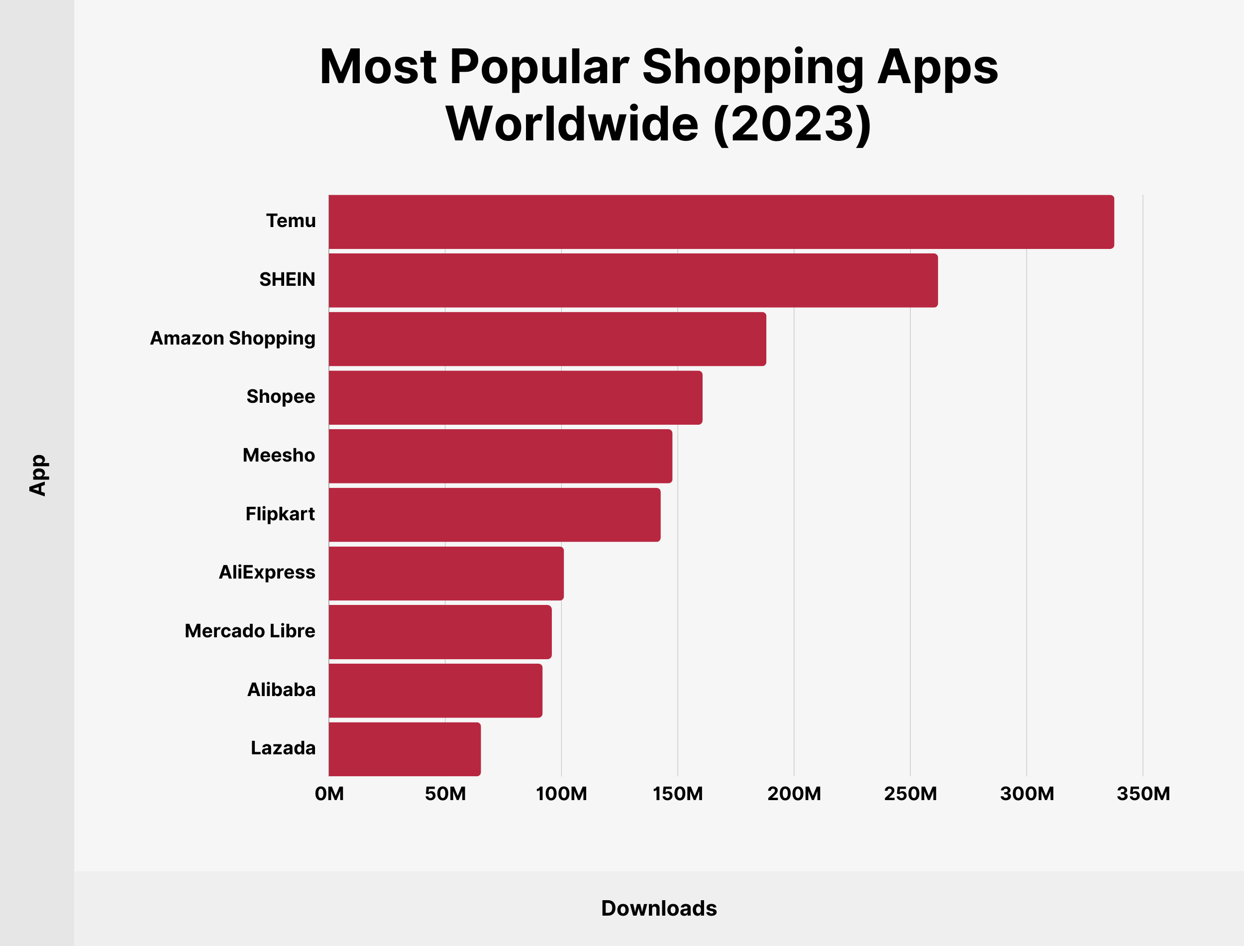 Most Popular Shopping Apps Worldwide (2023)