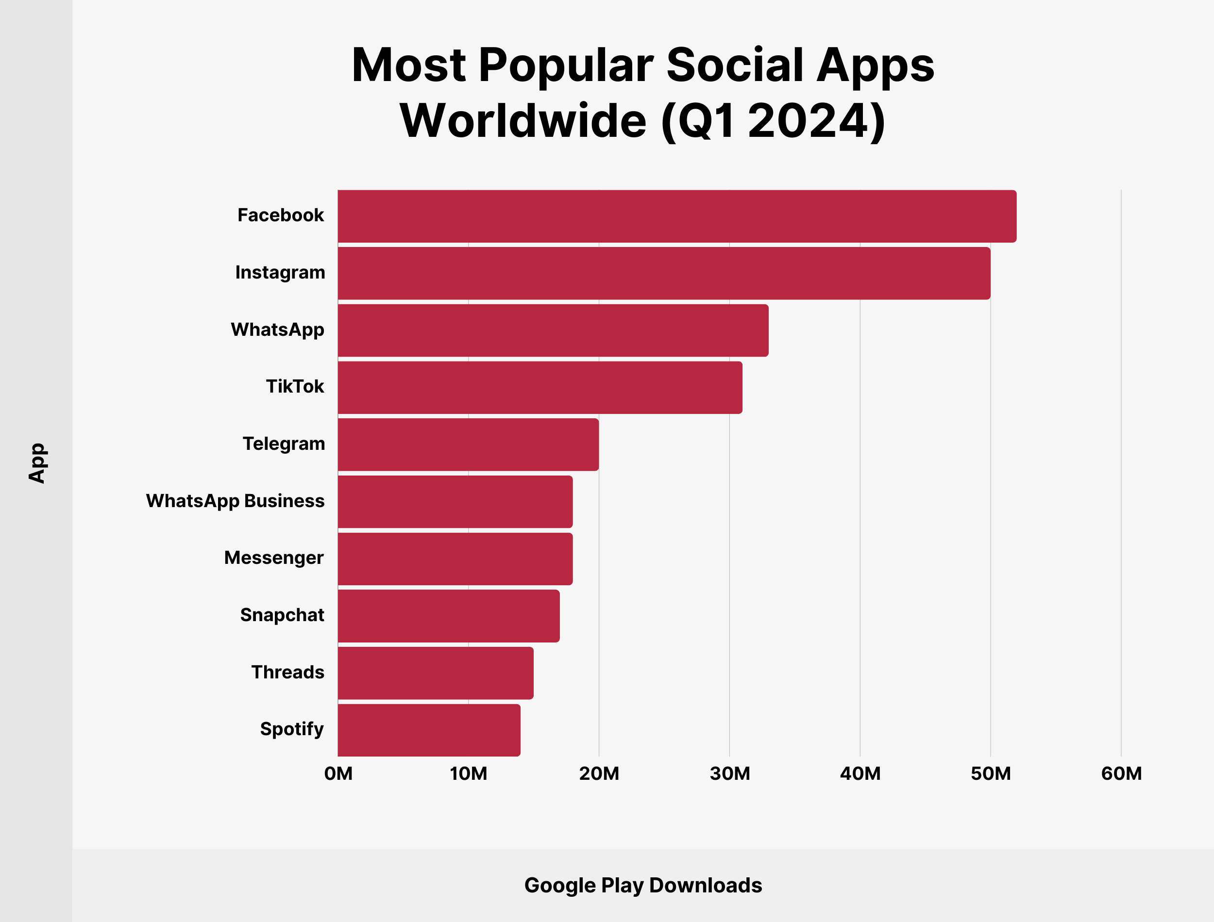 Most Popular Social Apps Worldwide (Q1 2024)