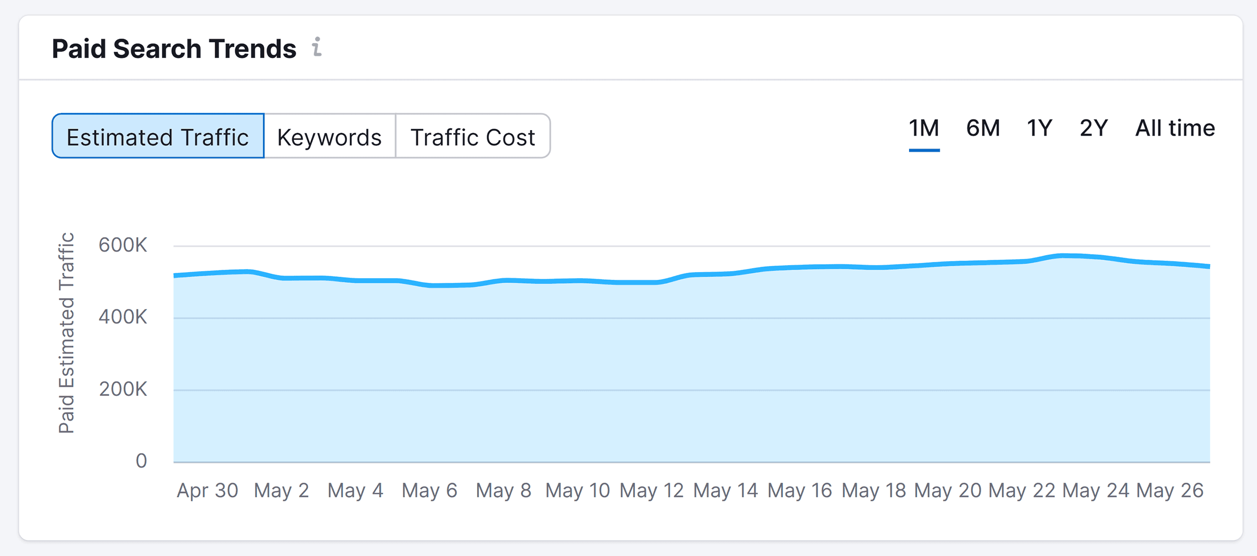 Nike – Paid Search trends