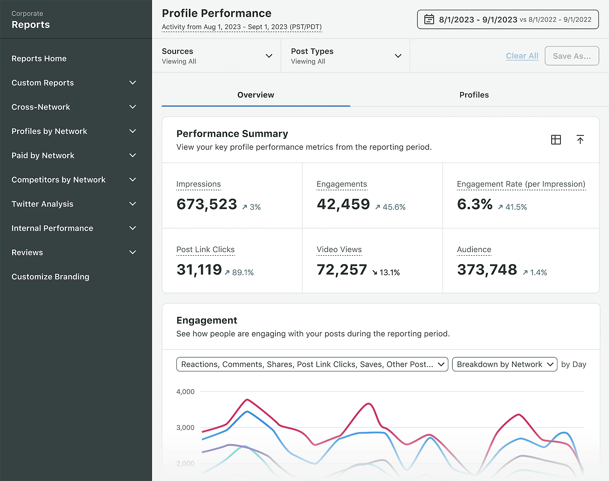SproutSocial – Reporting