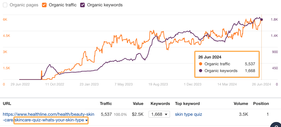 How Mid-funnel Content Can Be Your Secret SEO Weapon | The traffic and keyword performance gragh for Healthline's skincare quiz indicating 5,537 organic traffic.