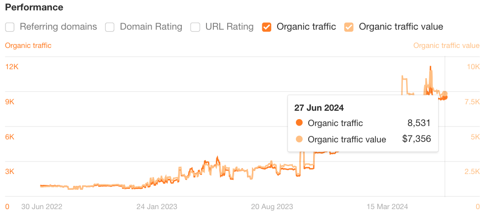 How Mid-funnel Content Can Be Your Secret SEO Weapon | The traffic performance of Highland Hardwood's calculator indicating 8,531 organic traffic per month.