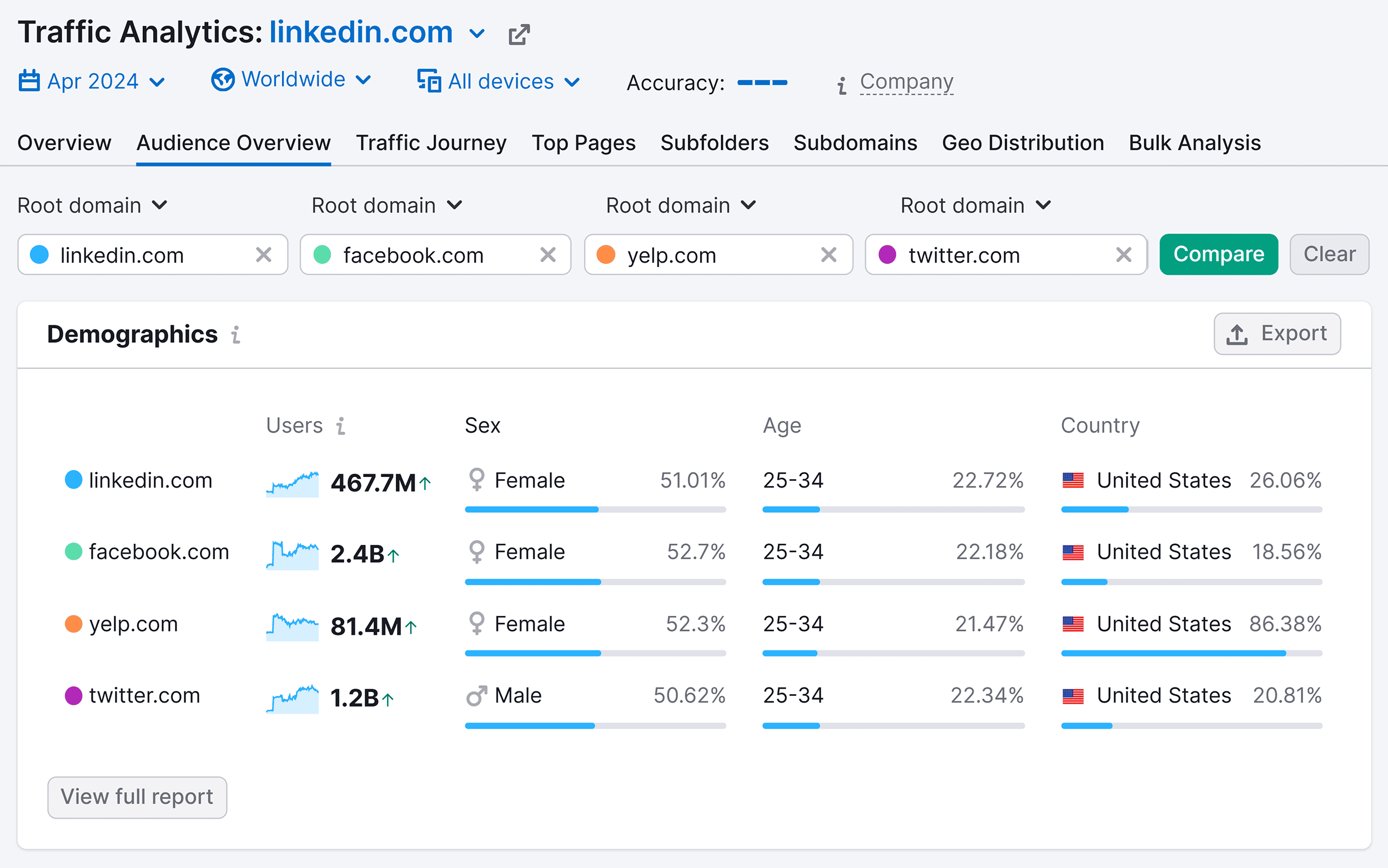 Traffic Analytics – Audience Overview
