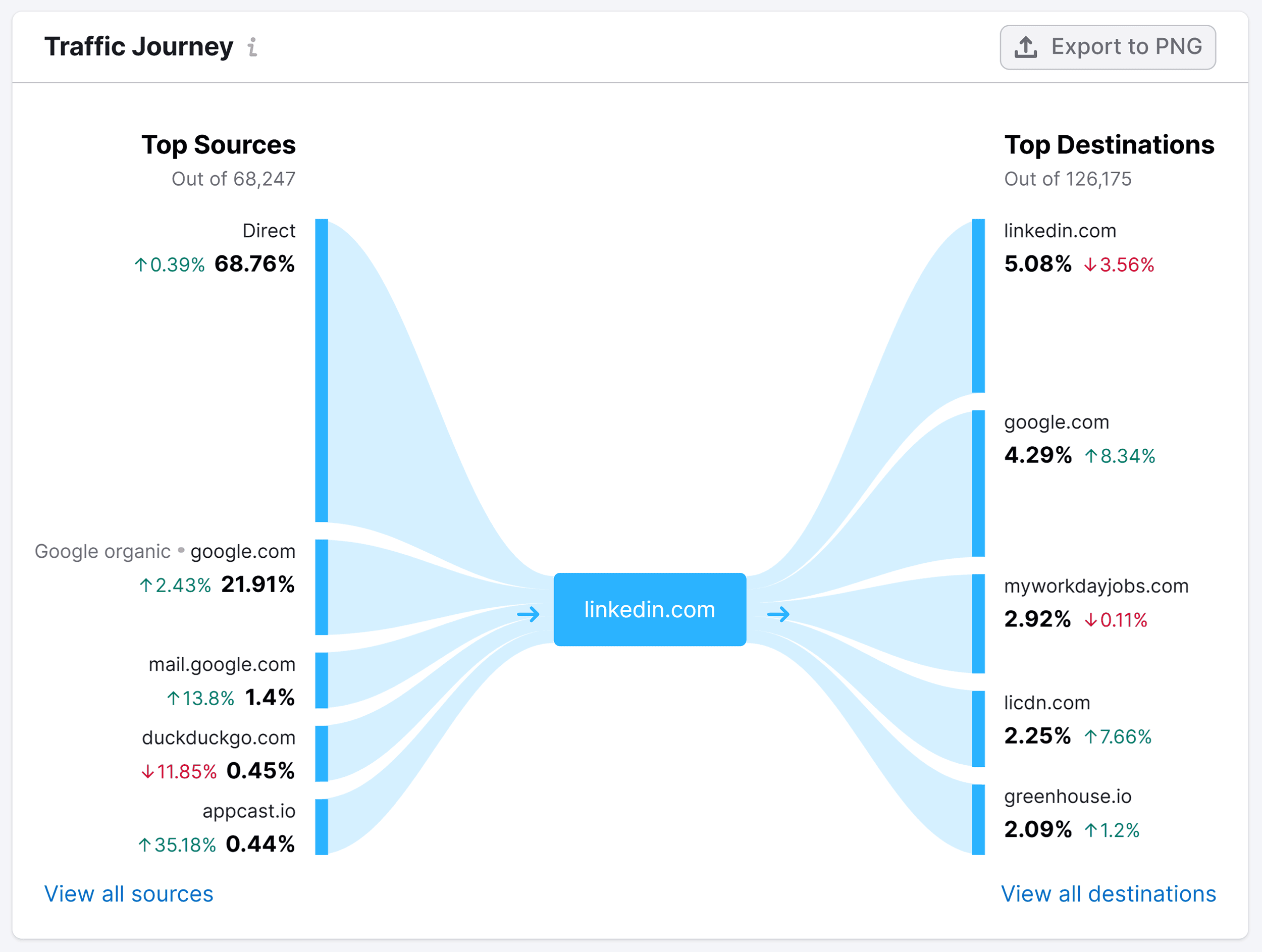 Traffic Overview – Traffic Journey
