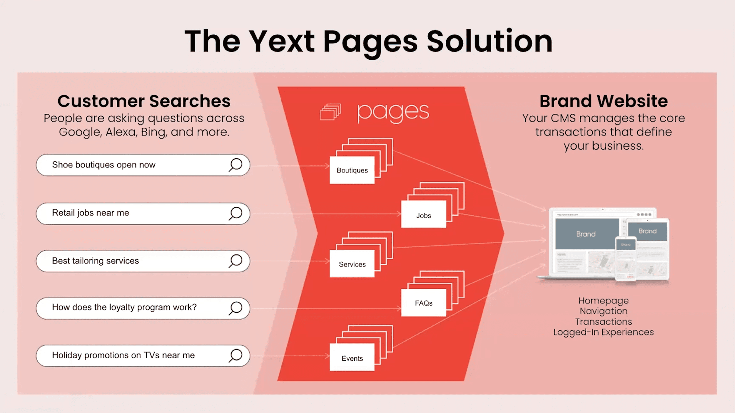 Yext Pages Solution