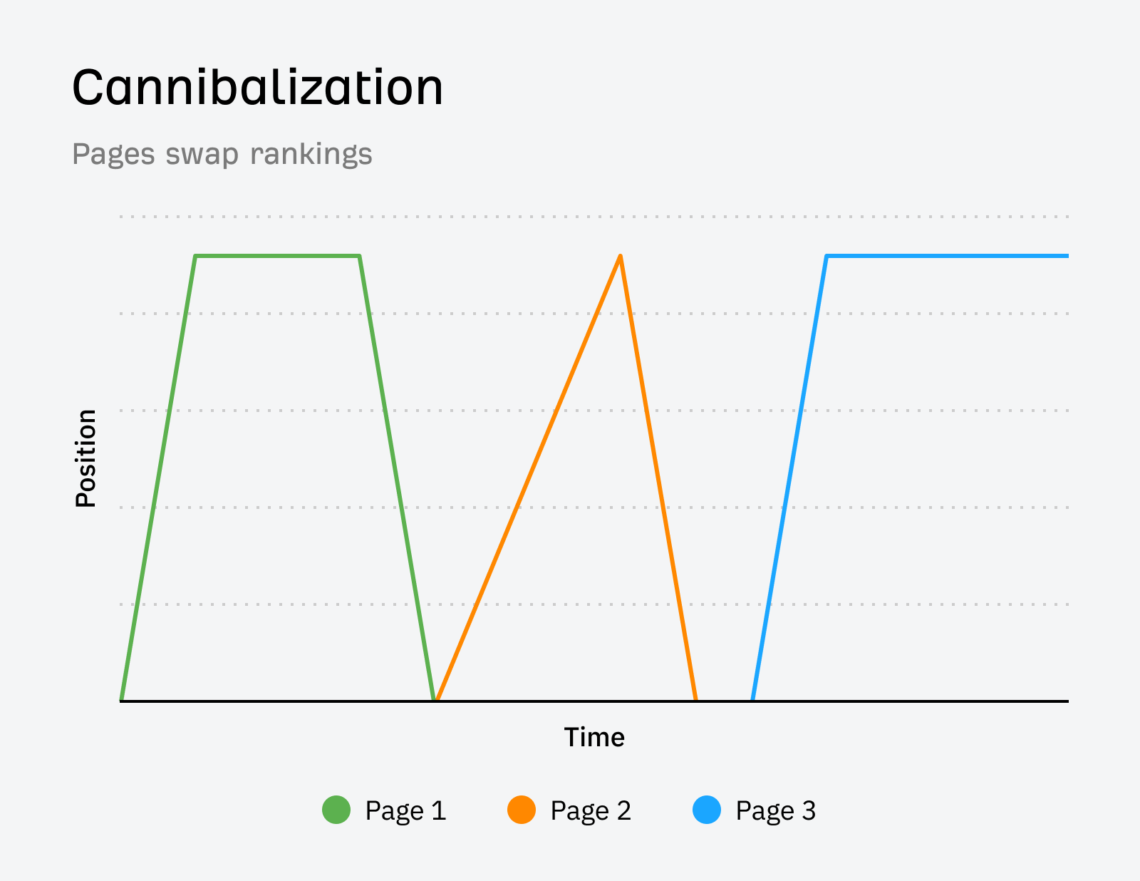 Unlocking Growth Through Enterprise SaaS SEO | Chart showing keyword cannibalization