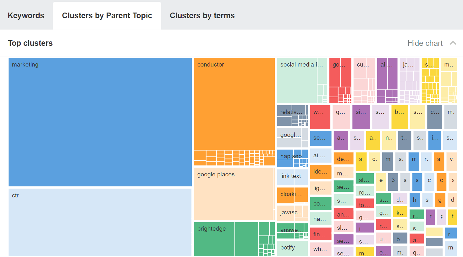 Unlocking Growth Through Enterprise SaaS SEO | Cluster your keywords by Parent Topics to reduce the noise