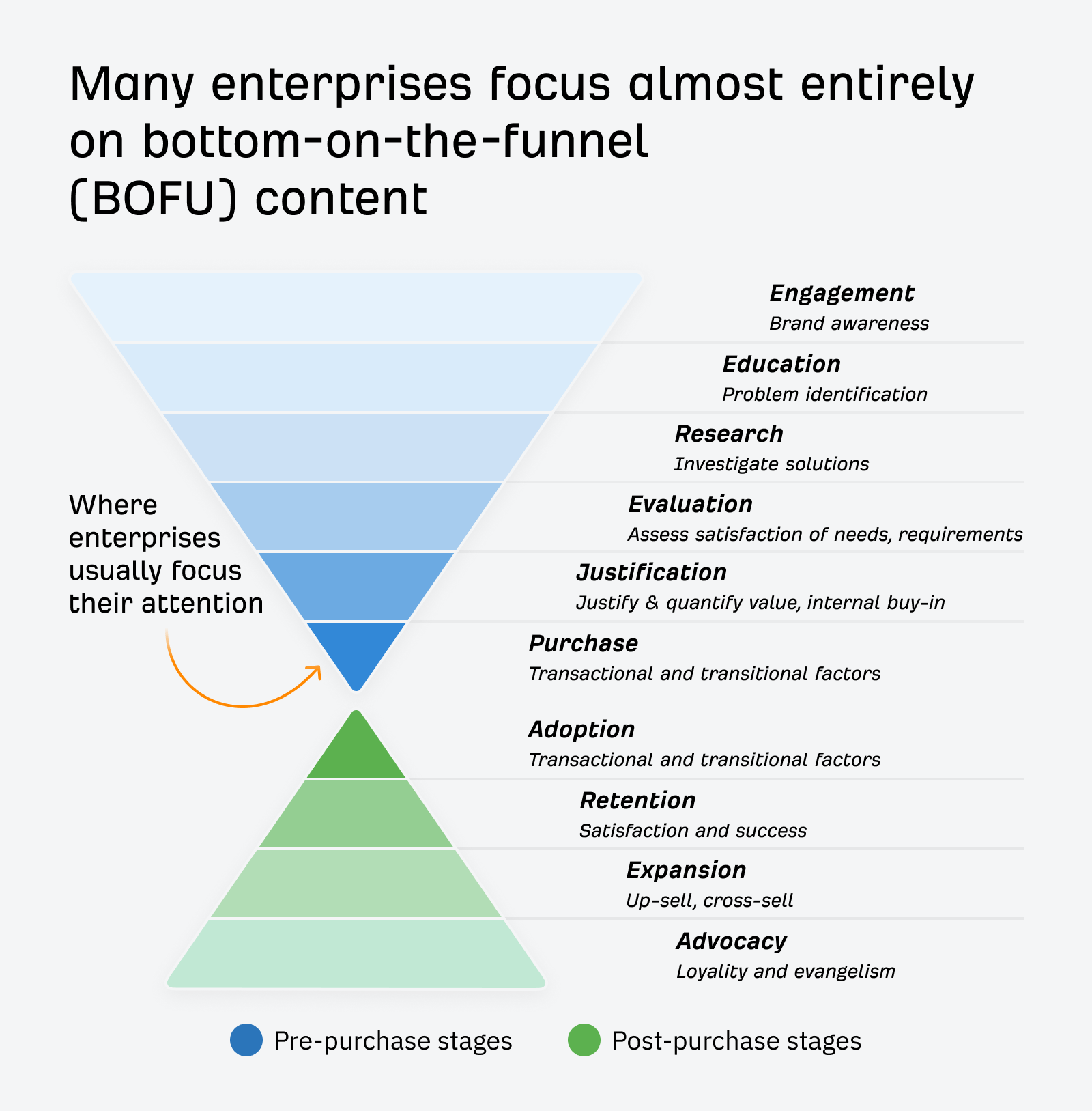 Unlocking Growth Through Enterprise SaaS SEO | Enterprise companies focus on bottom of the funnel content