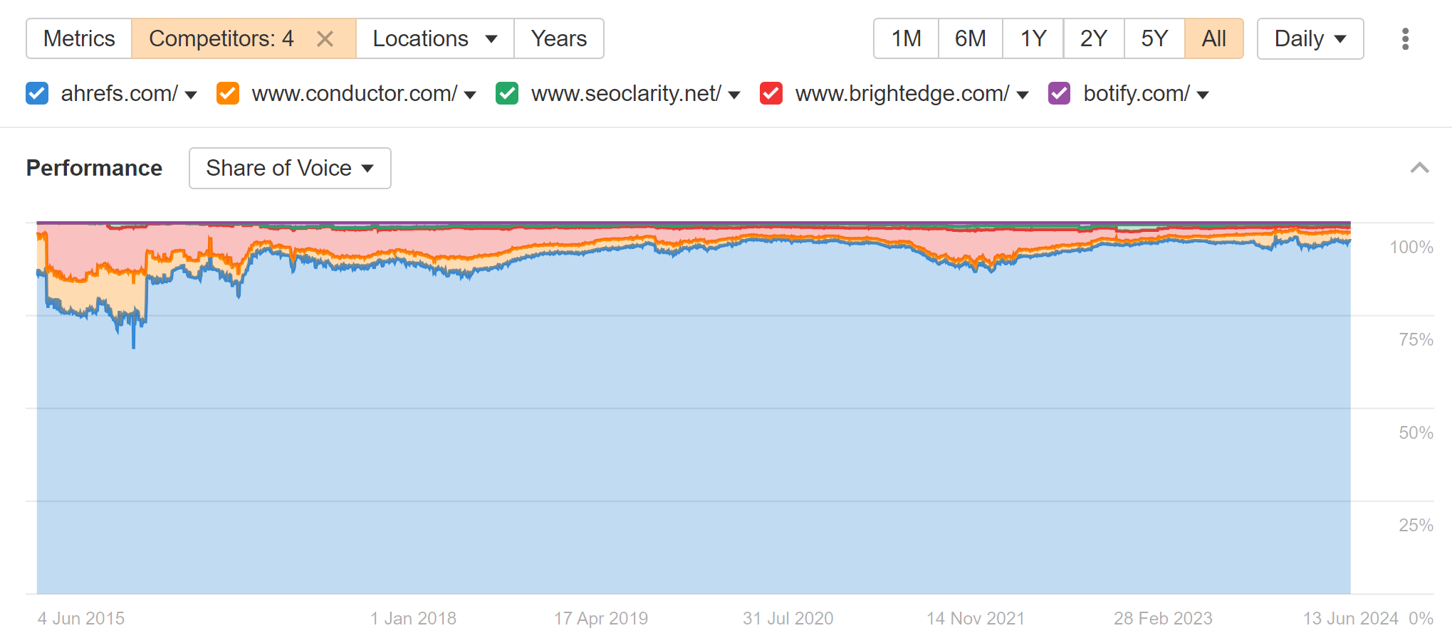 Unlocking Growth Through Enterprise SaaS SEO | Enterprise SEO tool share of voice