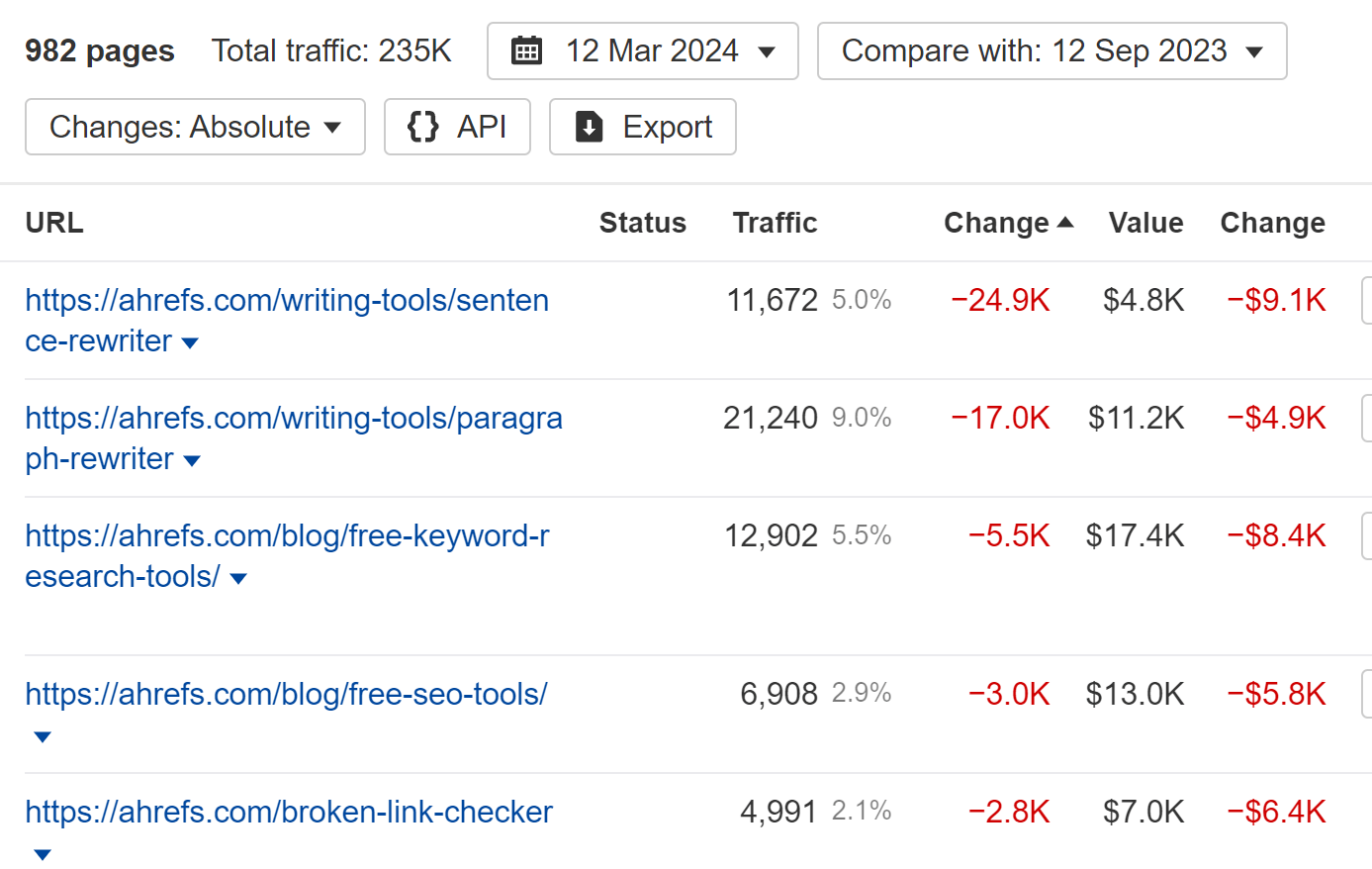 Unlocking Growth Through Enterprise SaaS SEO | Filter showing content with declining traffic that you may want to improve