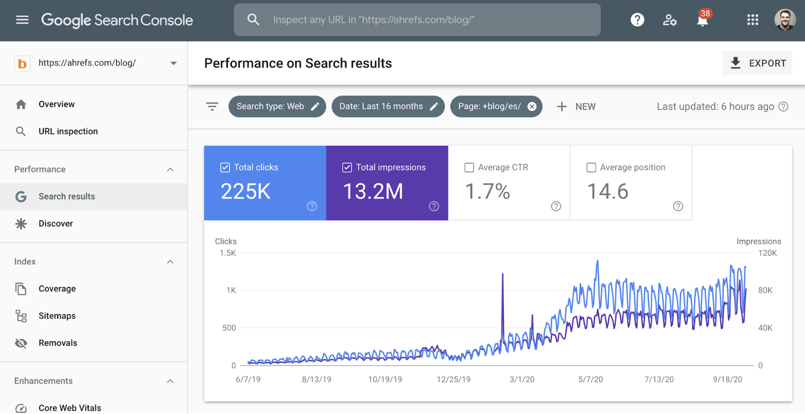 Unlocking Growth Through Enterprise SaaS SEO | GSC data showing when we started focusing on translating Spanish content