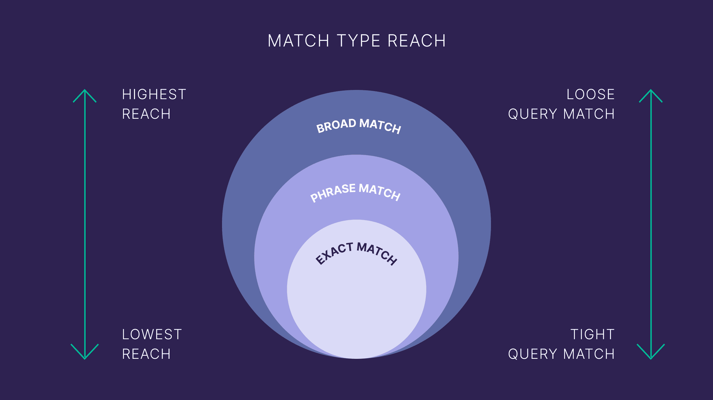 Match Type Reach Match Type Reach