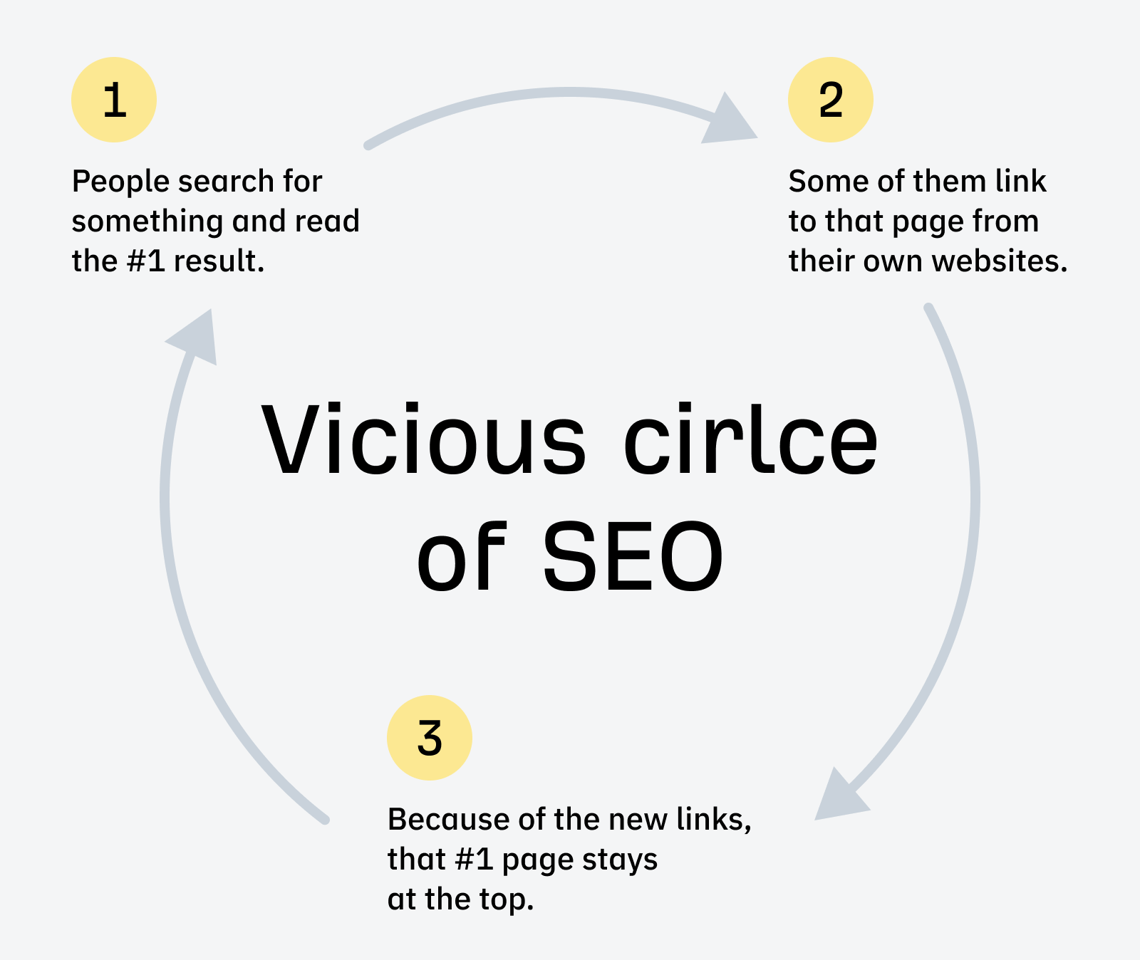 Unlocking Growth Through Enterprise SaaS SEO | The vicious circle of SEO where you need links to rank, but top results get more links