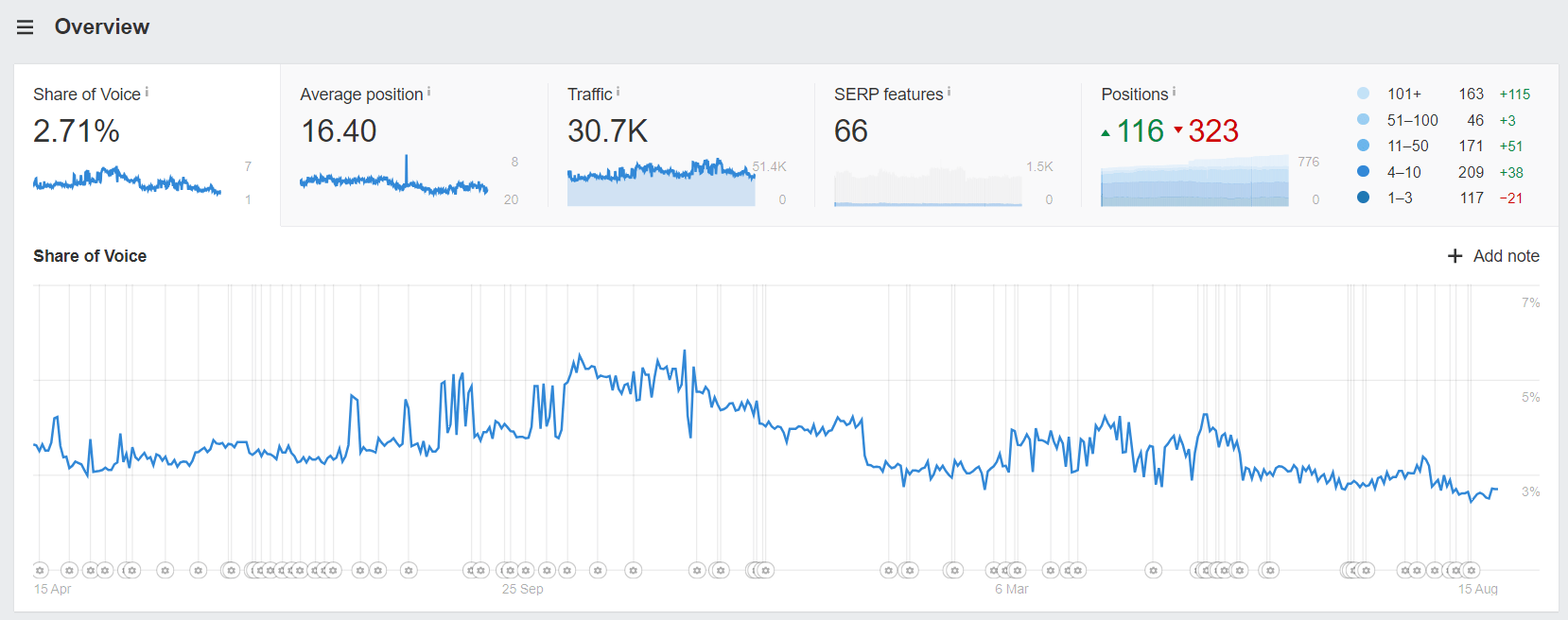 SERP Volatility: Why Your Rankings Are in Flux | Ahrefs Rank Tracker showing share of voice volatility
