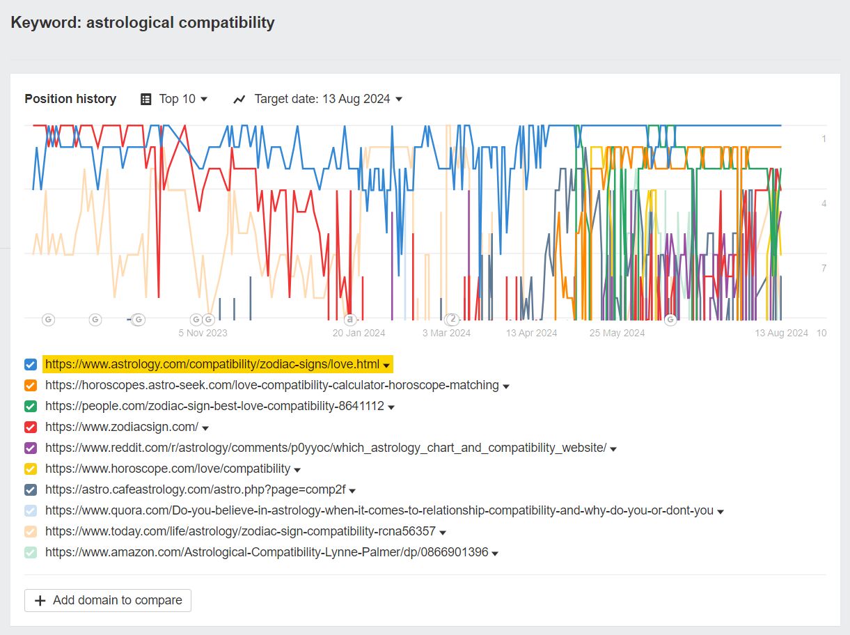 SERP Volatility: Why Your Rankings Are in Flux | An example of a volatile SERP