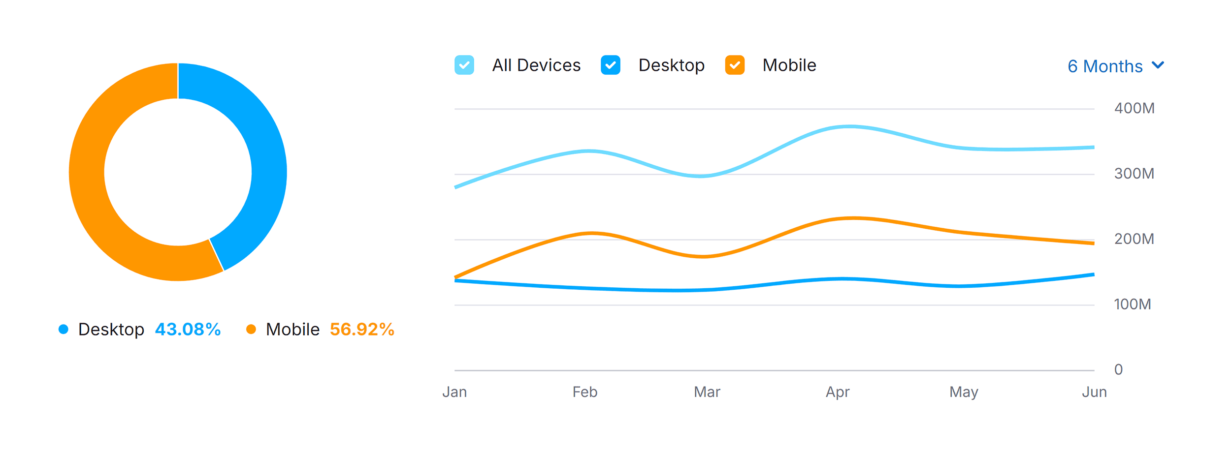 Brave.com – Traffic Share by Device Brave.com – Traffic Share by Device