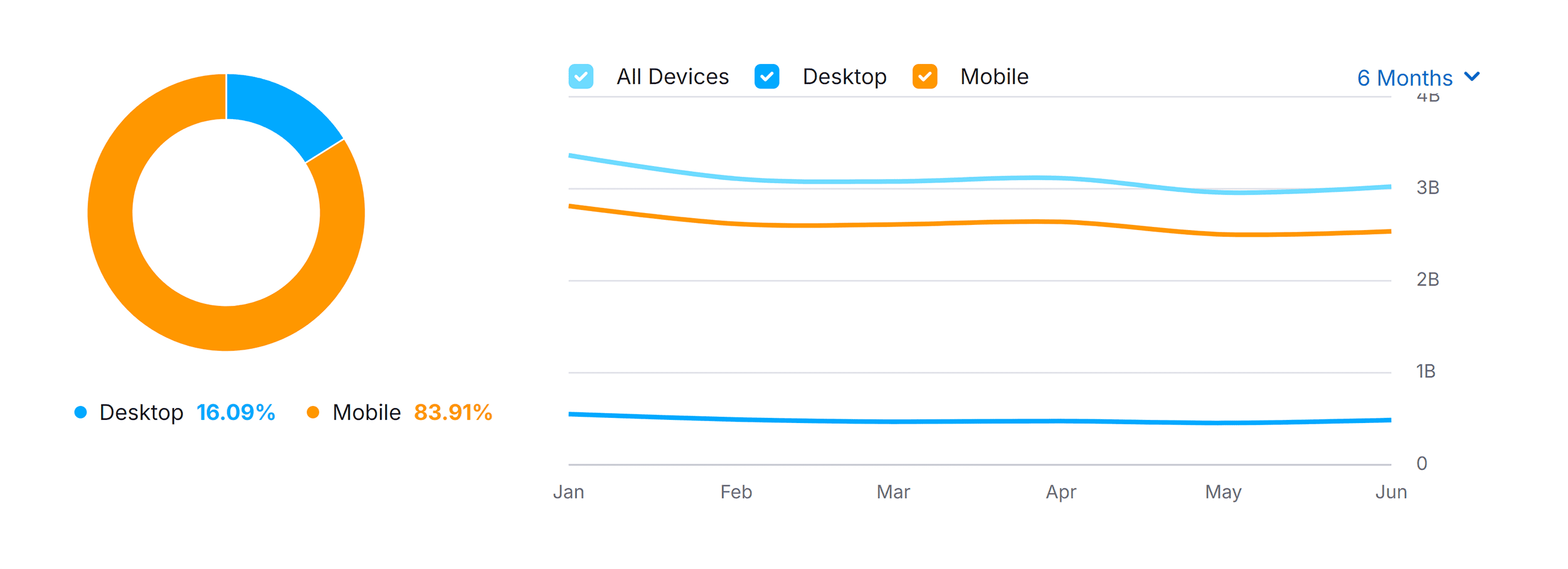 DuckDuckGo – Traffic Share by Device DuckDuckGo – Traffic Share by Device