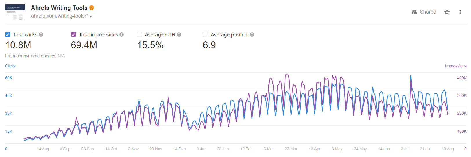 SERP Volatility: Why Your Rankings Are in Flux | Google search console clicks and impressions data