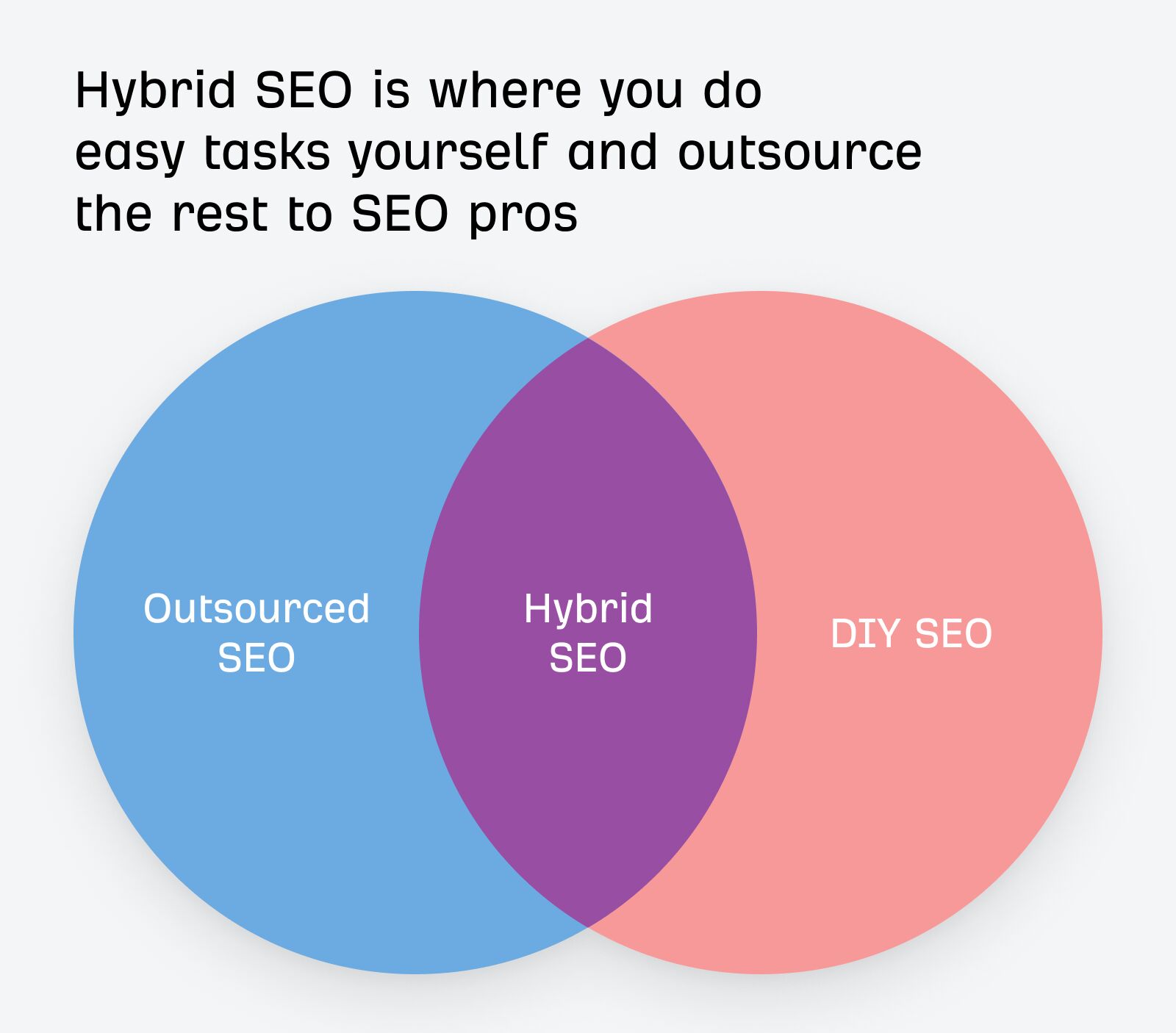 Shallow Pockets? Try These 3 Truly Affordable SEO Services | Hybrid SEO is where you outsource the hard tasks and do easy ones yourself