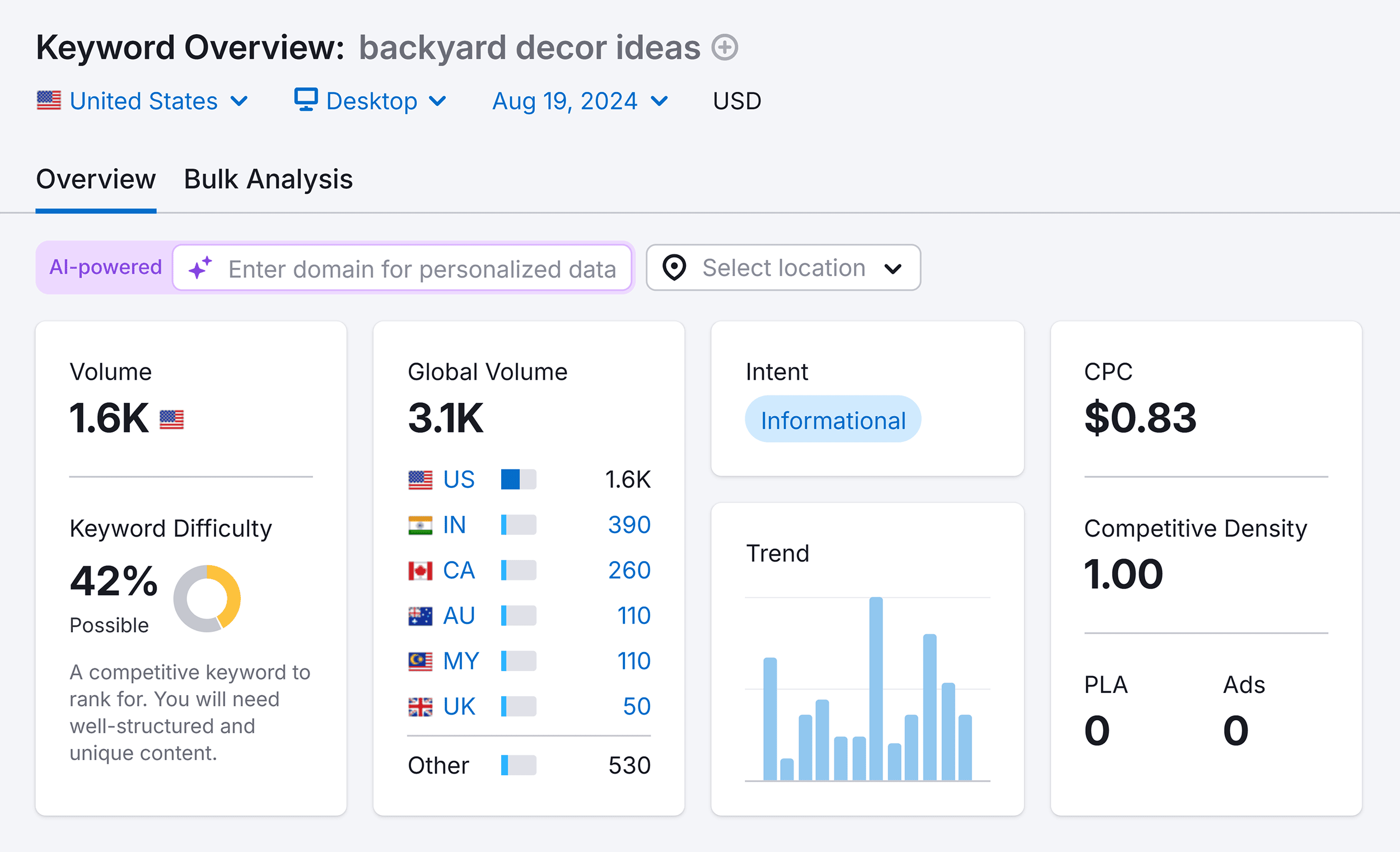 Keyword Overview – Backyard décor ideas Keyword Overview – Backyard décor ideas