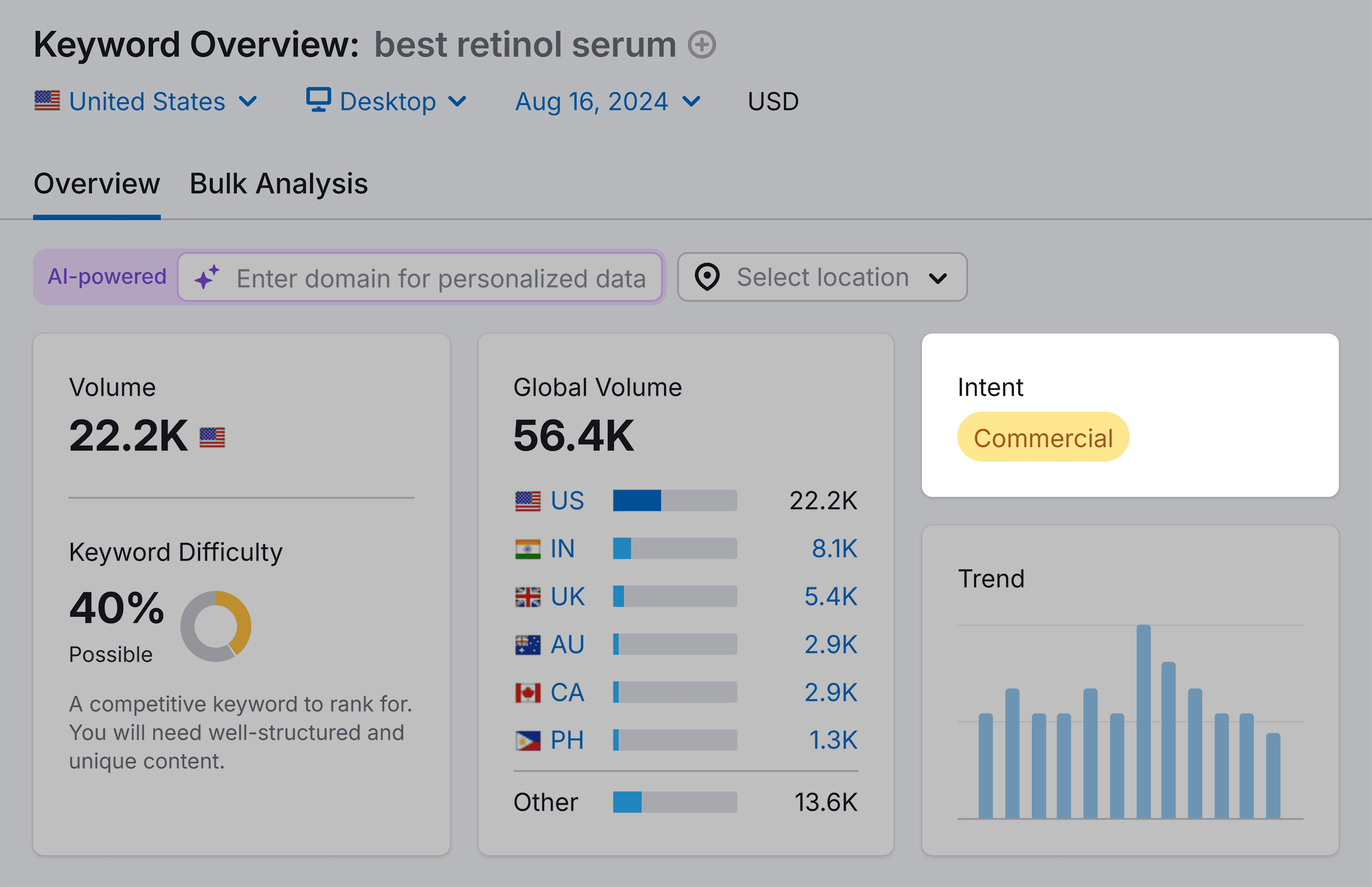 Keyword Overview – Best retinol serum – Intent Keyword Overview – Best retinol serum – Intent
