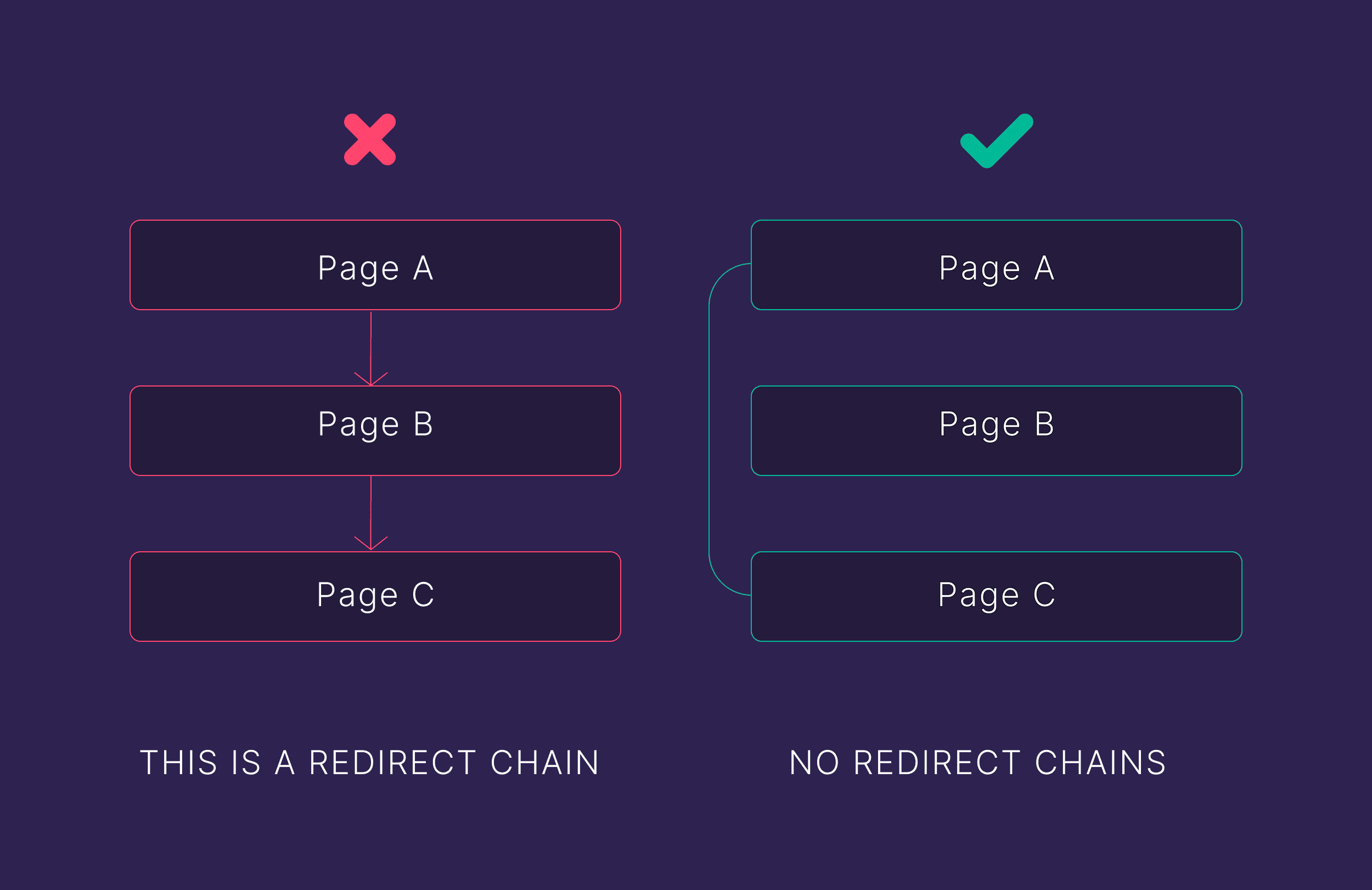 Redirect chain Redirect chain