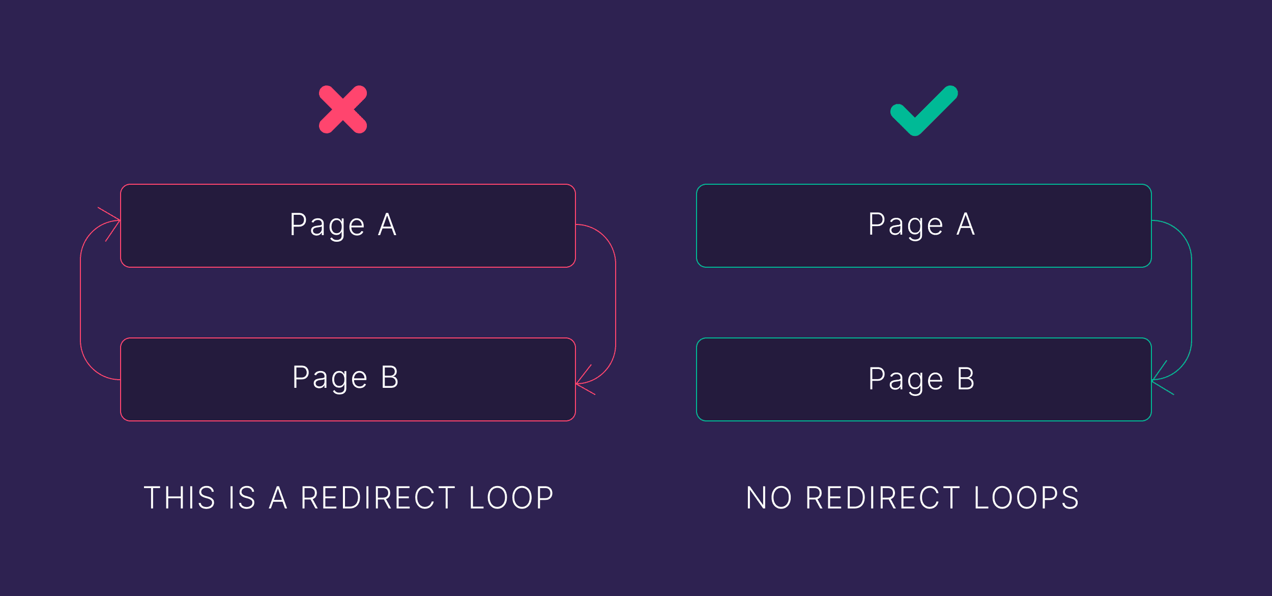 Redirect loop Redirect loop