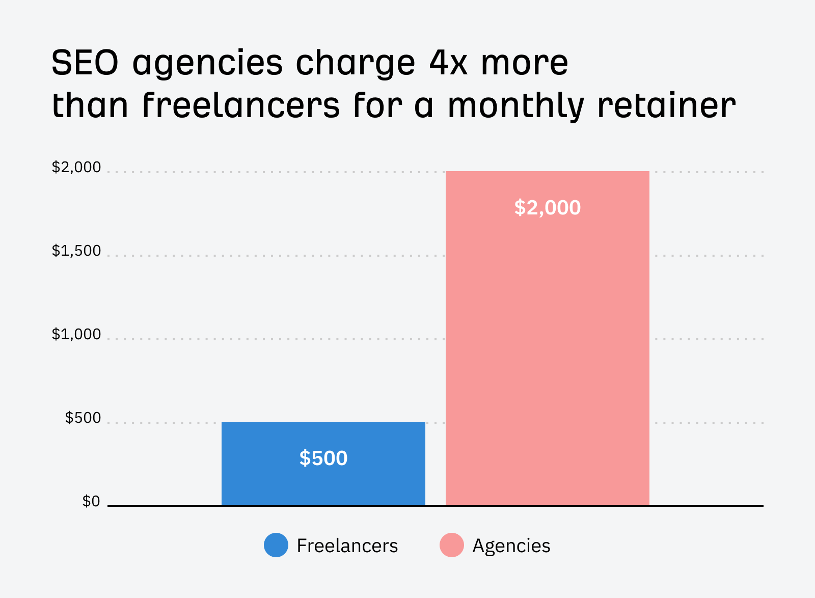 Shallow Pockets? Try These 3 Truly Affordable SEO Services | SEO agencies charge 4x more than freelancers for a monthly retainer