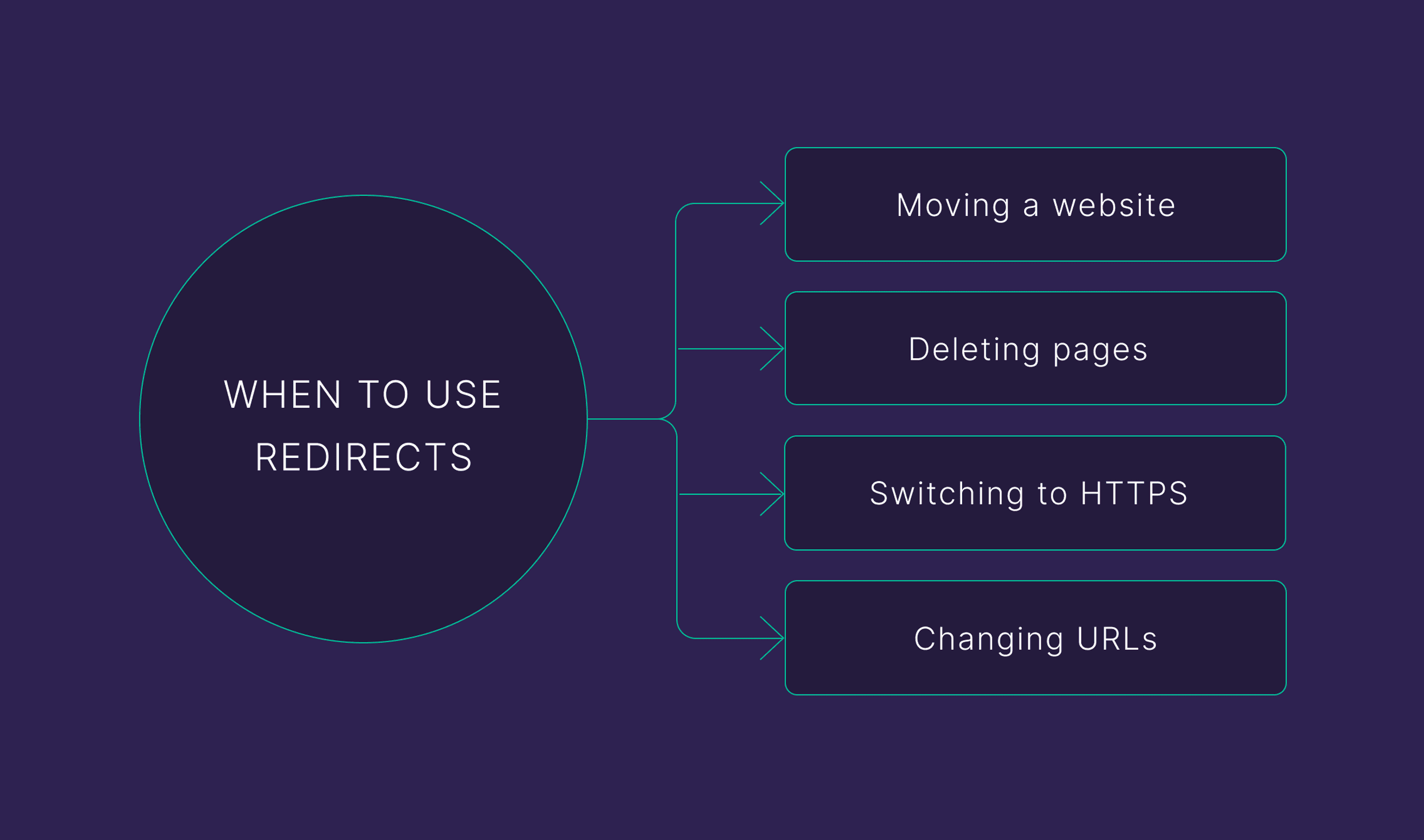 When to use redirects When to use redirects