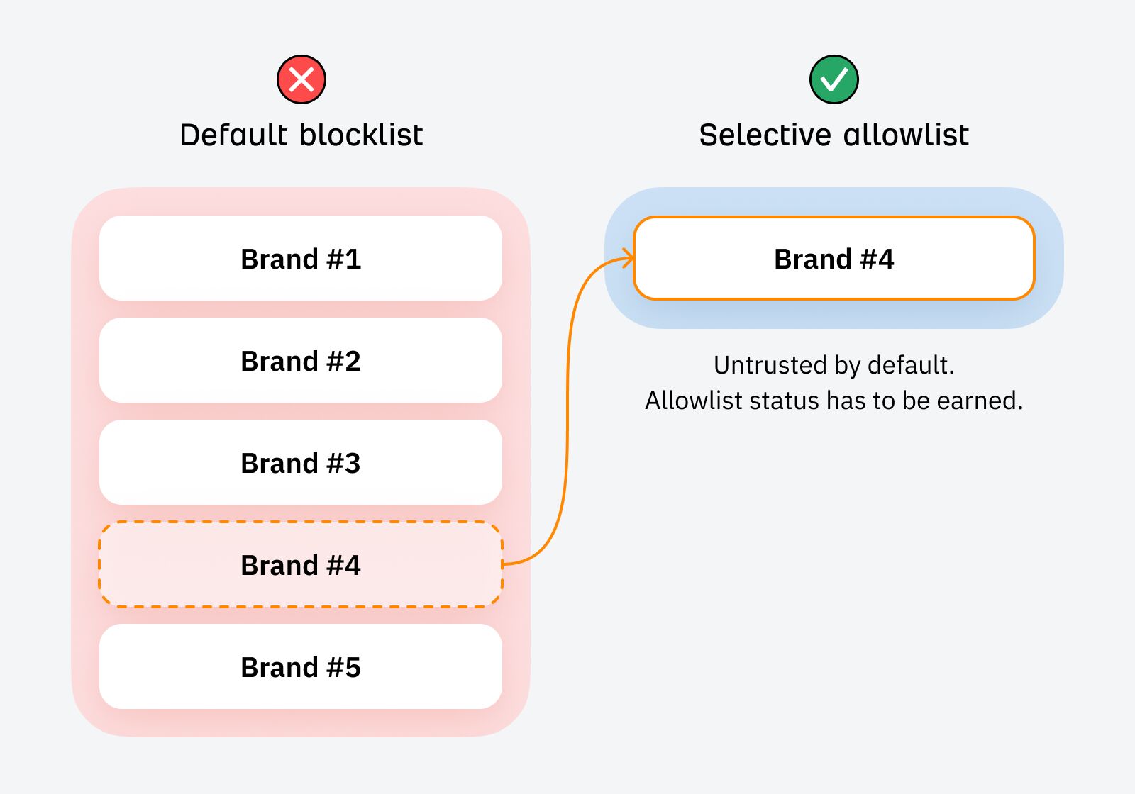The Default Blocklist: Why Google Trusts Big Brands (But Not You) |