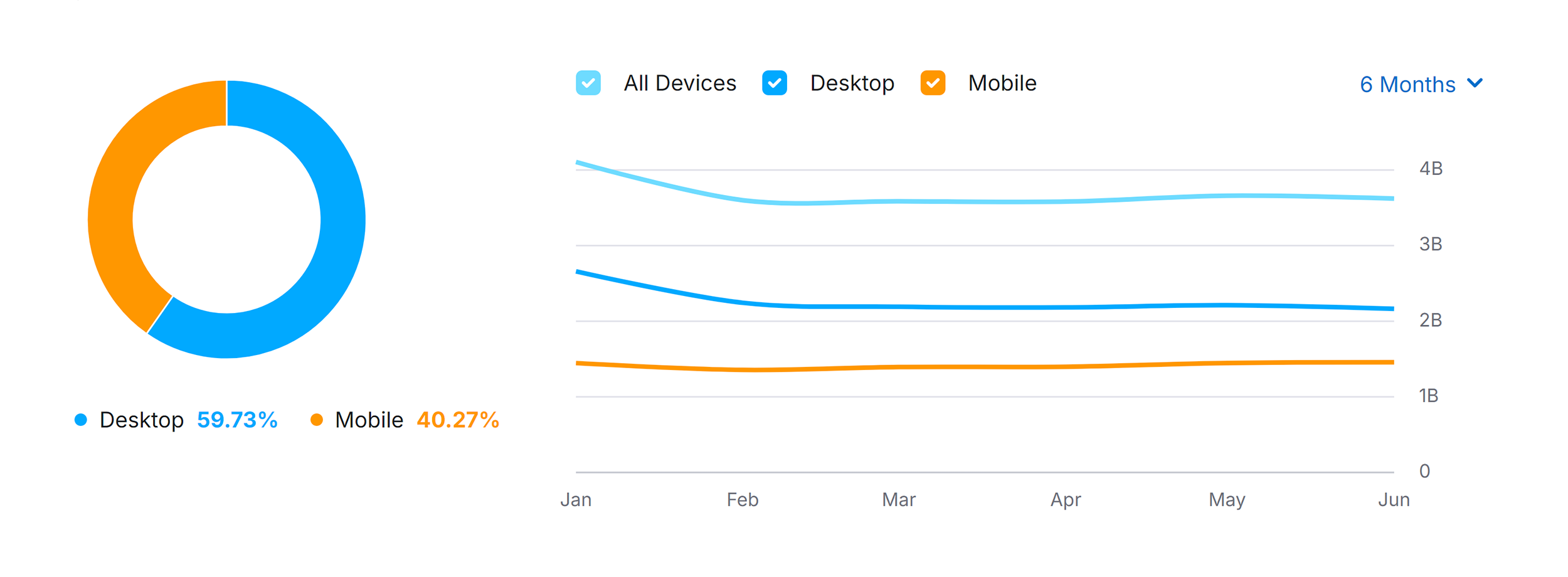 Yahoo – Traffic Share by Device Yahoo – Traffic Share by Device
