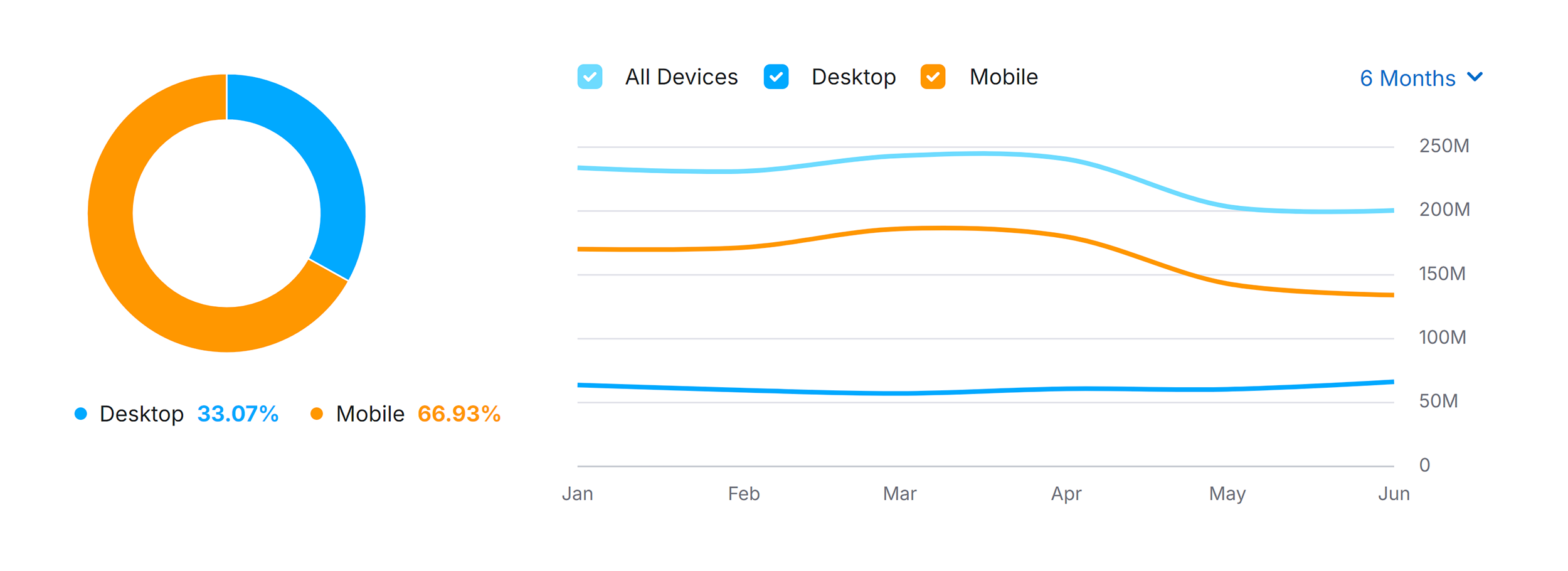 Yandex.com – Traffic Share by Device Yandex.com – Traffic Share by Device