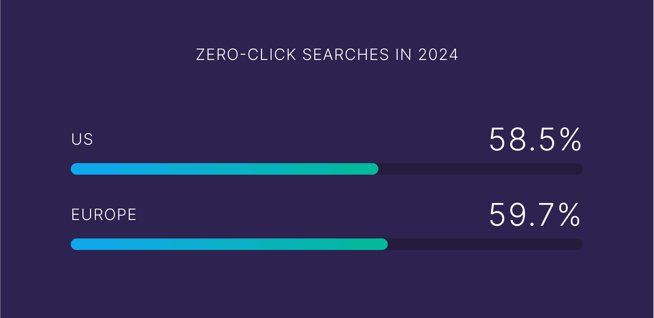 Zero-Click Searches in 2024 Zero-Click Searches in 2024