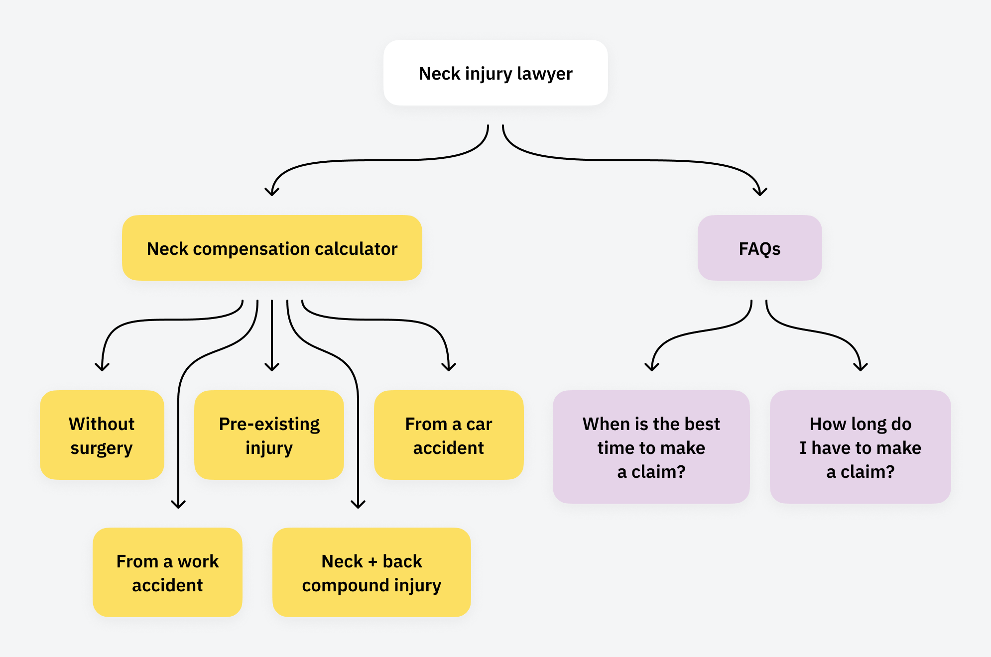SEO for Personal Injury Lawyers: 7 Strategies to Lower Cost-Per-Lead | Example of a content hub about neck injury settlements.