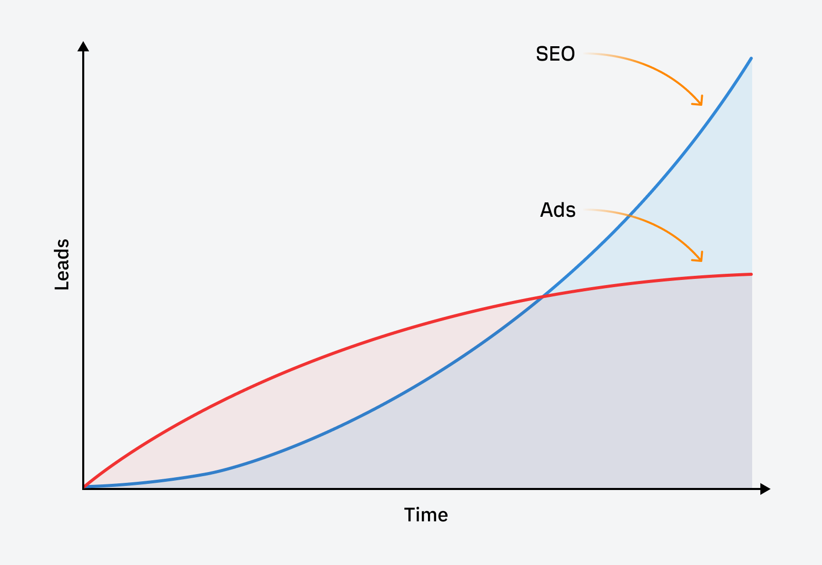 Advanced SEO: My Top 8 Tactics Shared By 107 SEOs | A line graph depicting SEO taking a longer time than PPC to deliver leads.