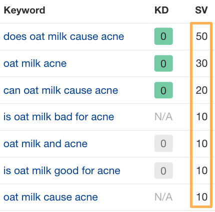 Advanced SEO: My Top 8 Tactics Shared By 107 SEOs | A list of keywords related to the topic of whether oat milk causes acne with a total monthly search volume of 140.