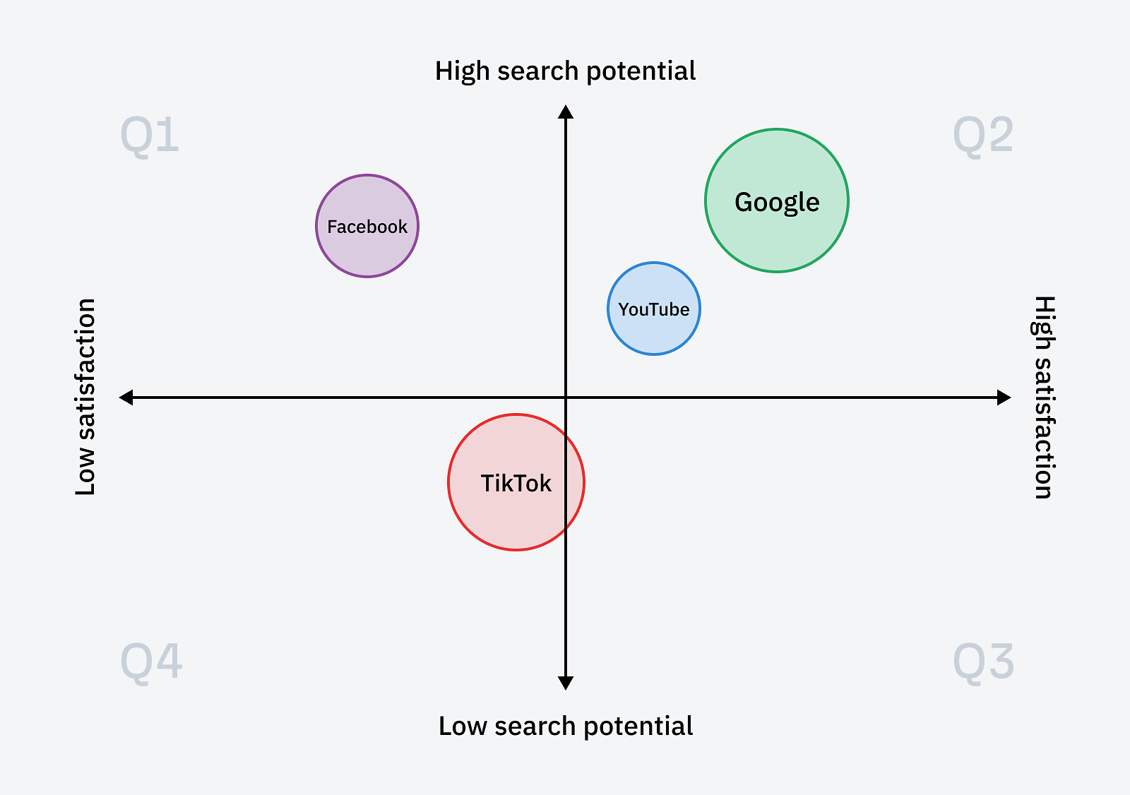 SXO Explained: How to Adapt to the New Era of Search | A matrix showing satisfaction on the x-axis and search potential on the y-axis with some example platforms plotted.