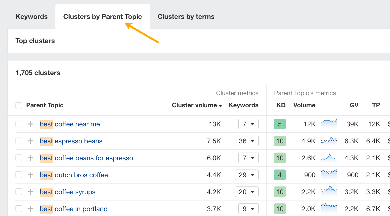 Advanced SEO: My Top 8 Tactics Shared By 107 SEOs | Ahrefs' cluster by parent topic report in Keywords Explorer.