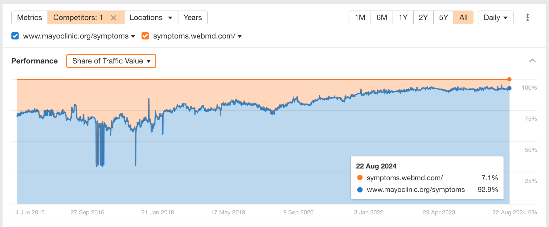 Advanced SEO: My Top 8 Tactics Shared By 107 SEOs | Ahrefs' Share of Traffic Value graph comparing Healthline and WebMD.