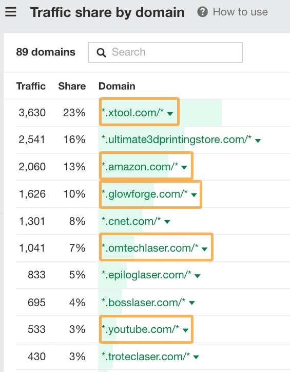 SXO Explained: How to Adapt to the New Era of Search | Ahrefs' Traffic share by domain report highlighting five websites visited.