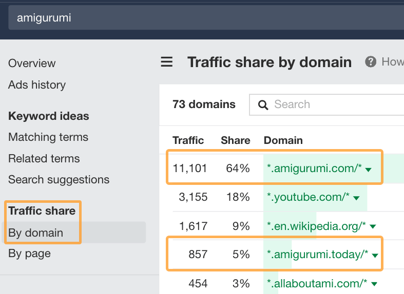 SXO Explained: How to Adapt to the New Era of Search | Ahrefs' traffic share by domain report showcasing two amigurumi-related marketplaces.