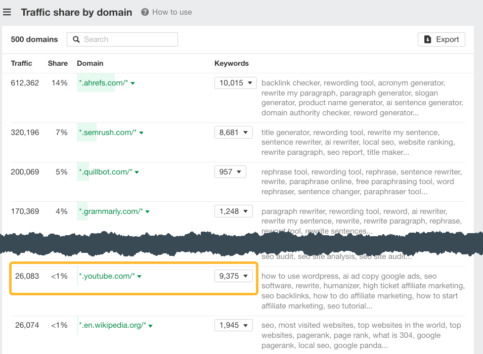 Advanced SEO: My Top 8 Tactics Shared By 107 SEOs | Ahrefs' Traffic Share by Domain report showing Youtube's metrics.
