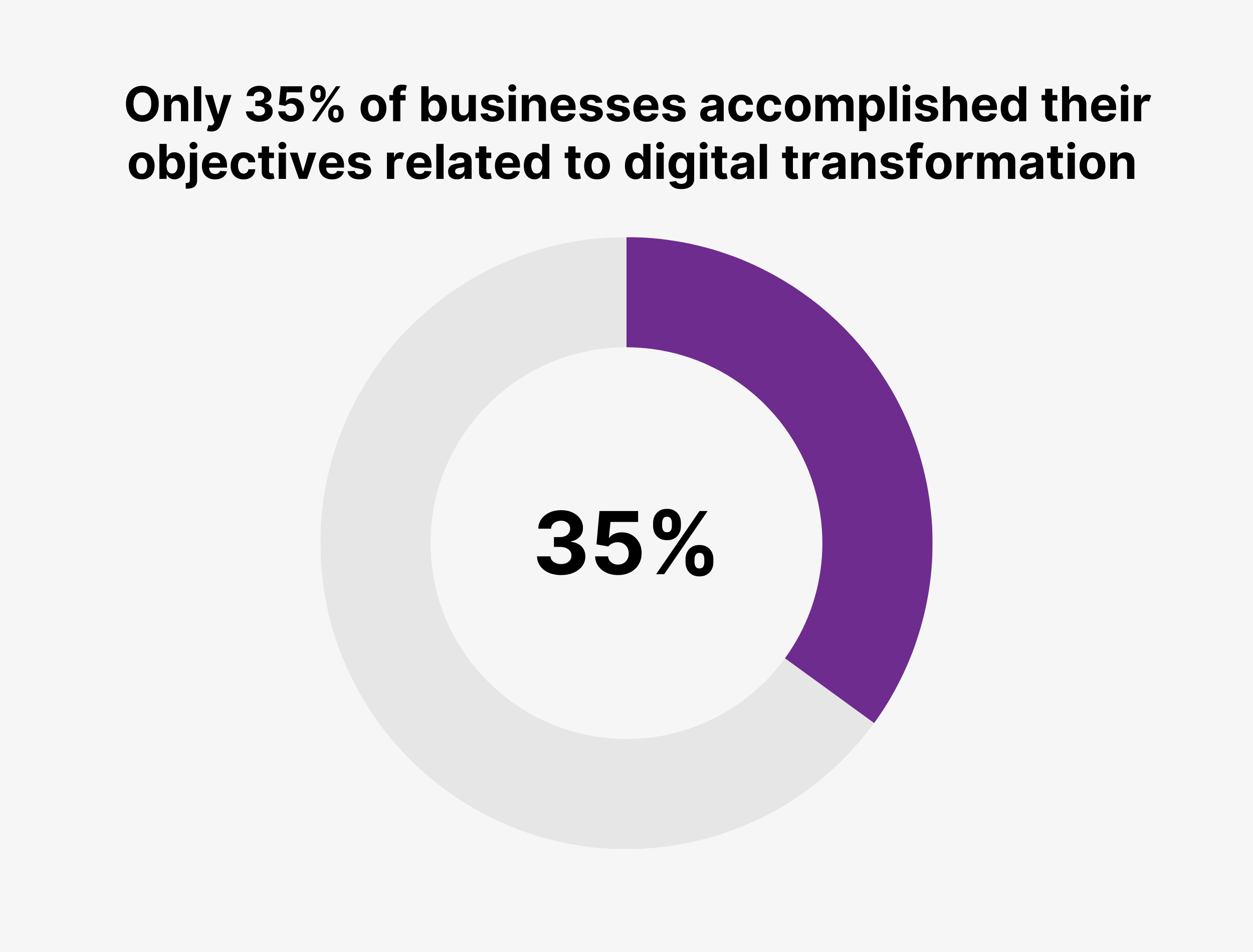 Only 35% of businesses accomplished their objectives related to digital transformation