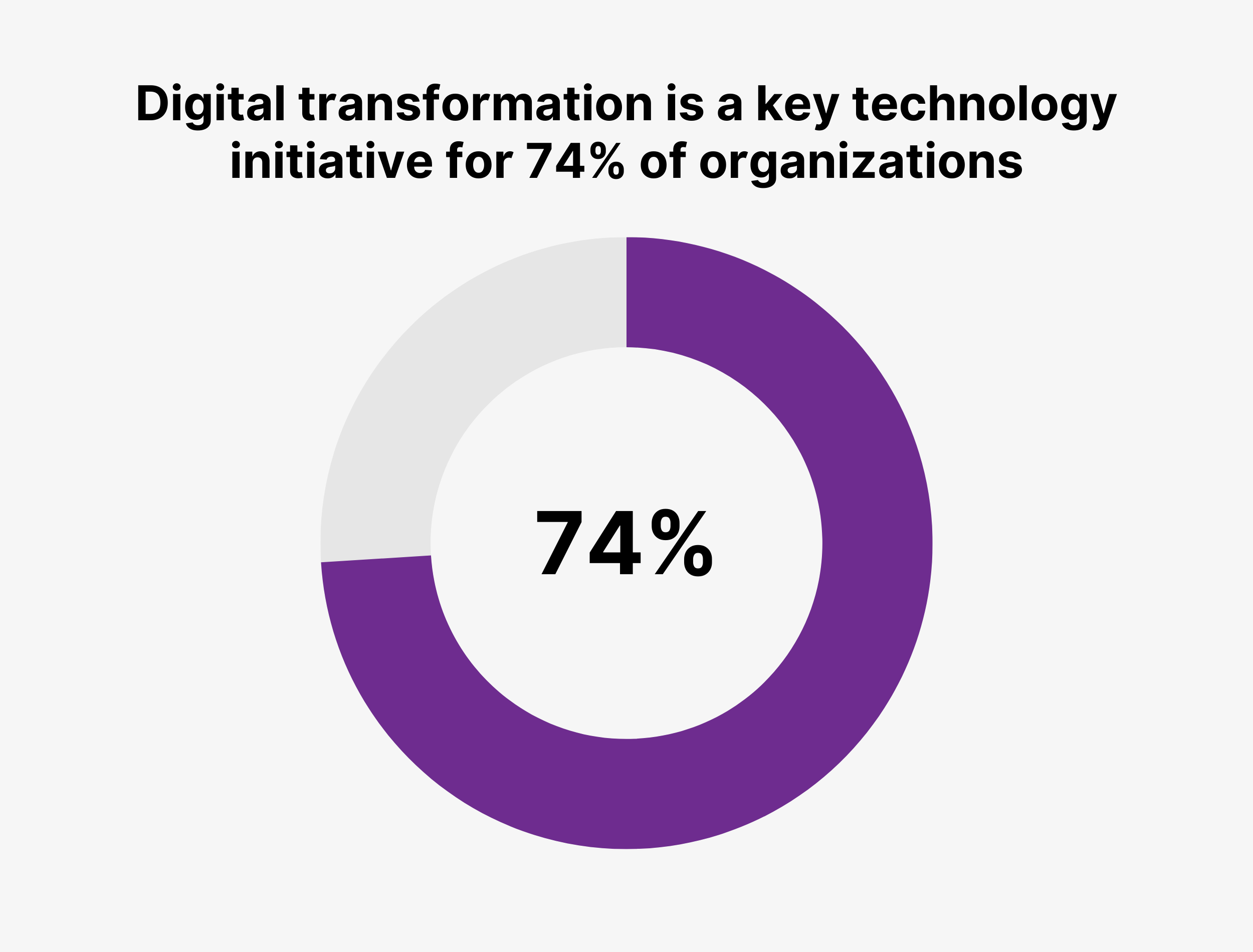 Digital transformation is a key technology initiative for 74% of organizations
