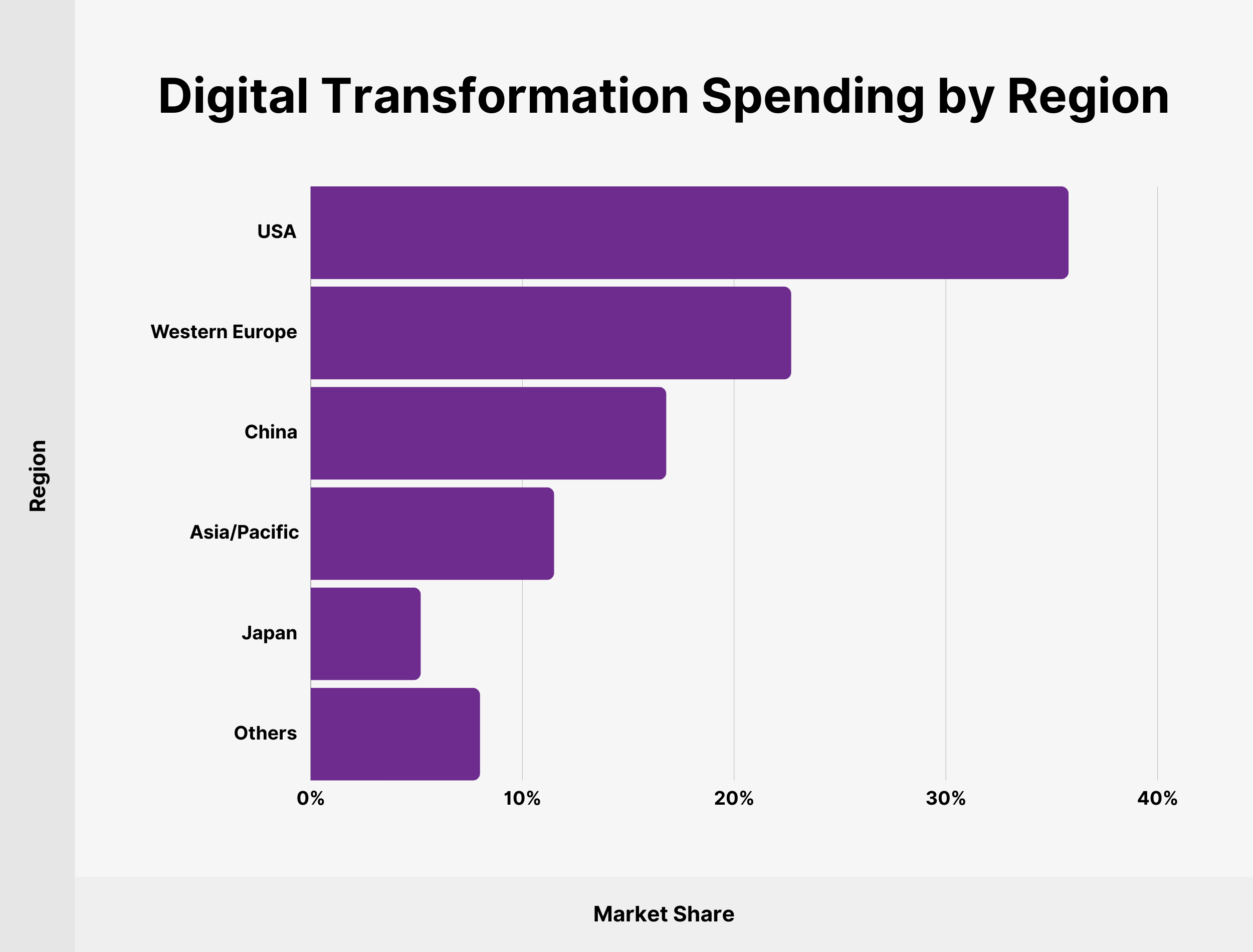Digital Transformation Spending by Region