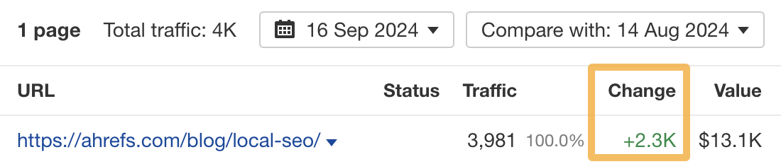 I Got 129.7% More Traffic With Related Keywords