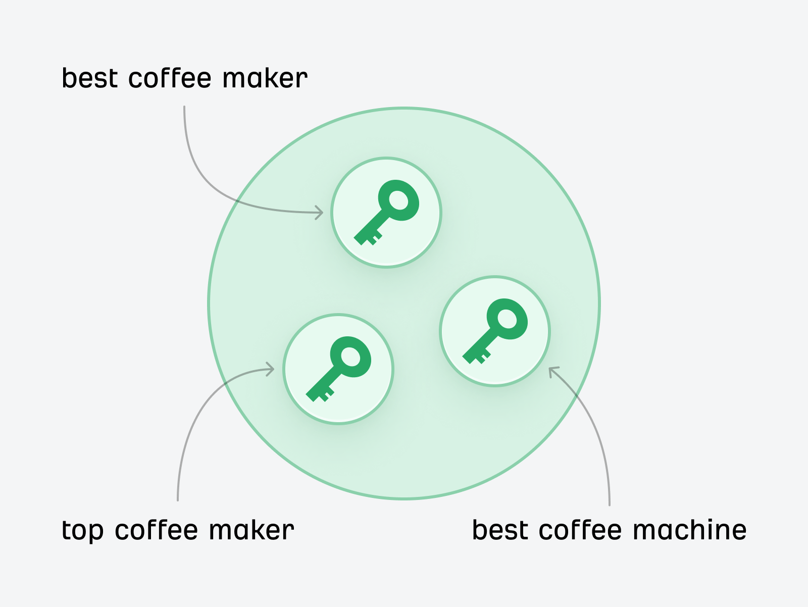 Advanced SEO: My Top 8 Tactics Shared By 107 SEOs | Example keyword cluster for keywords relating to coffee makers.