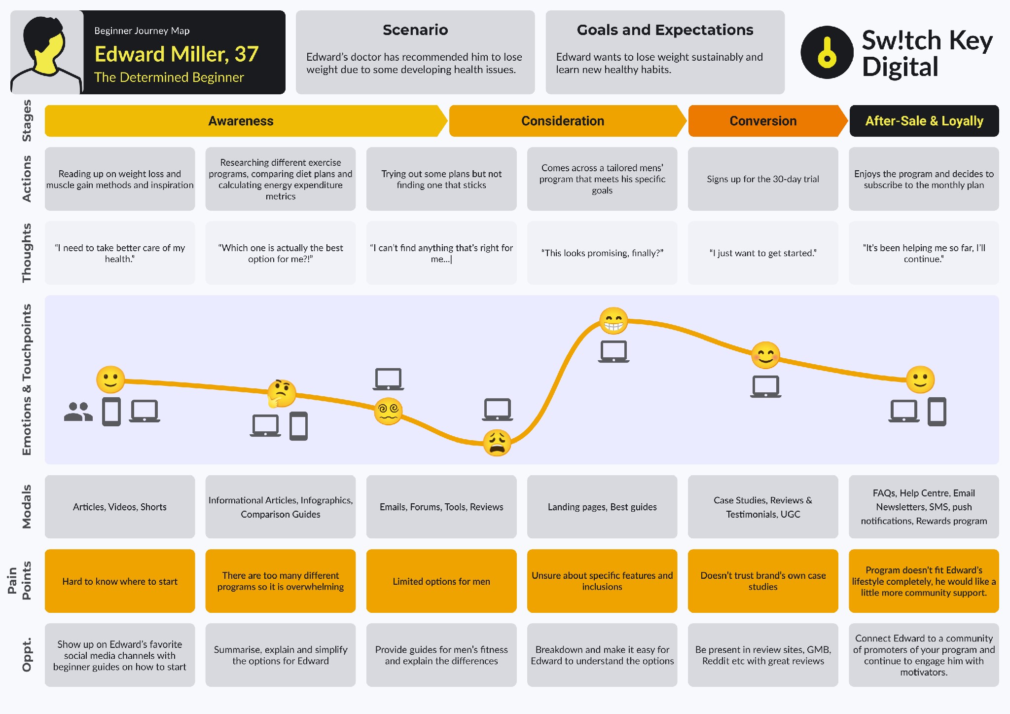 SXO Explained: How to Adapt to the New Era of Search | Example of a searcher's journey map for search experience optimization.